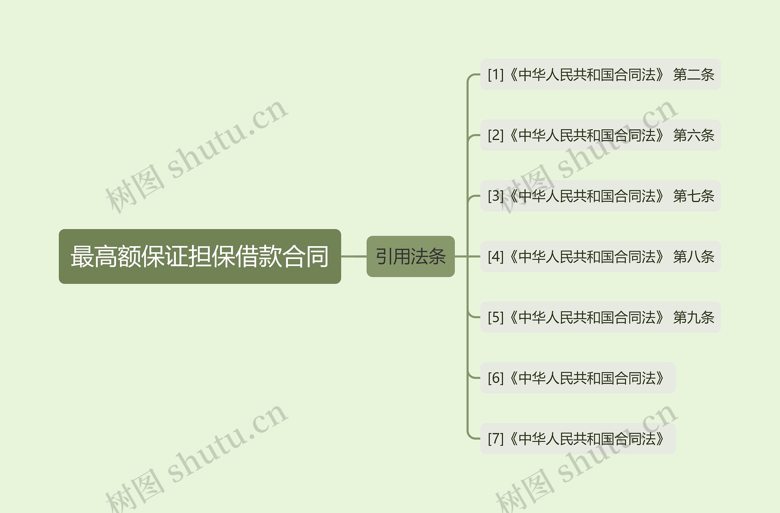 最高额保证担保借款合同思维导图