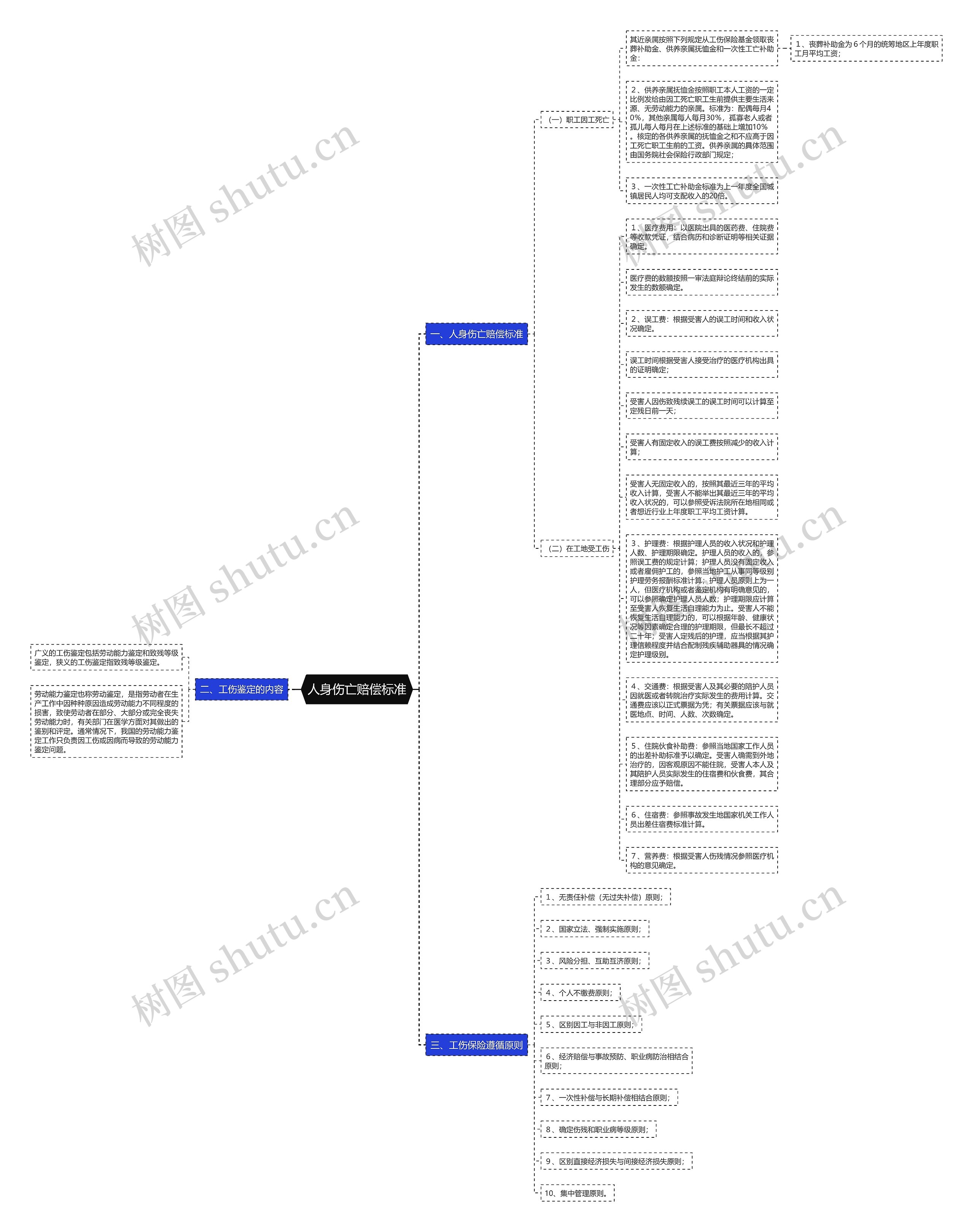 人身伤亡赔偿标准思维导图