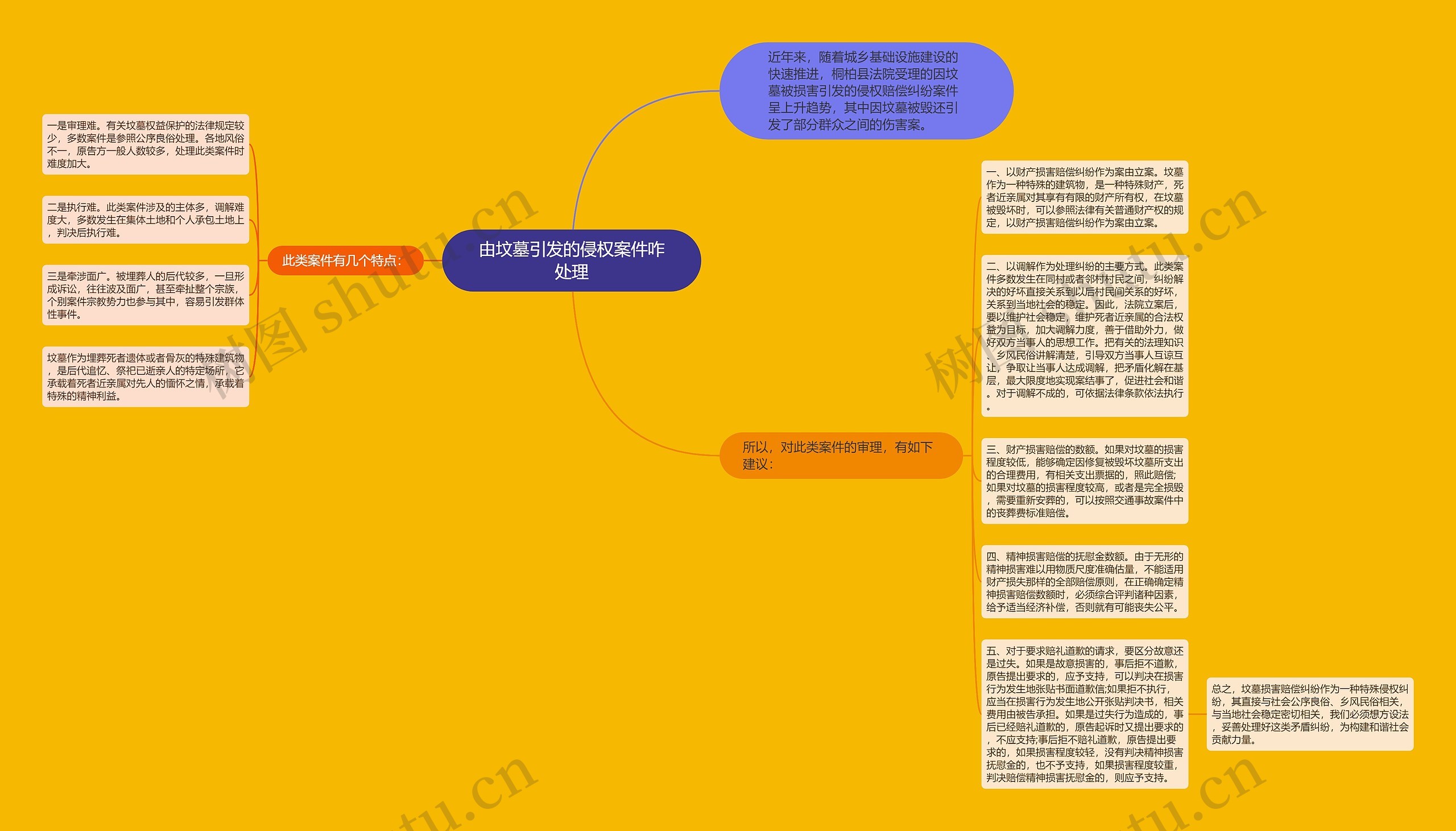 由坟墓引发的侵权案件咋处理思维导图