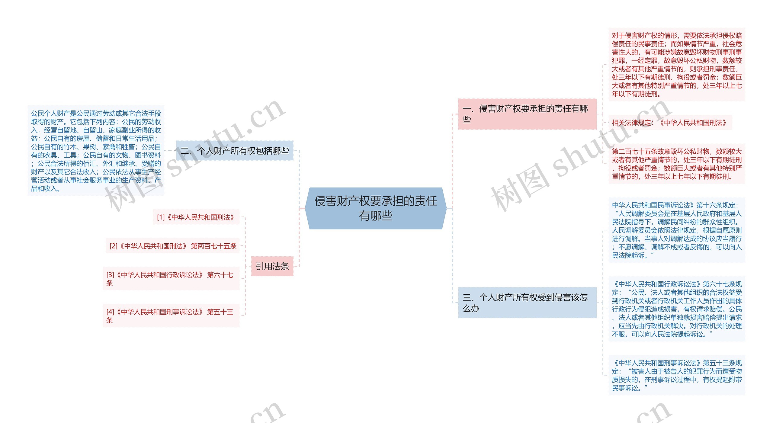 侵害财产权要承担的责任有哪些思维导图