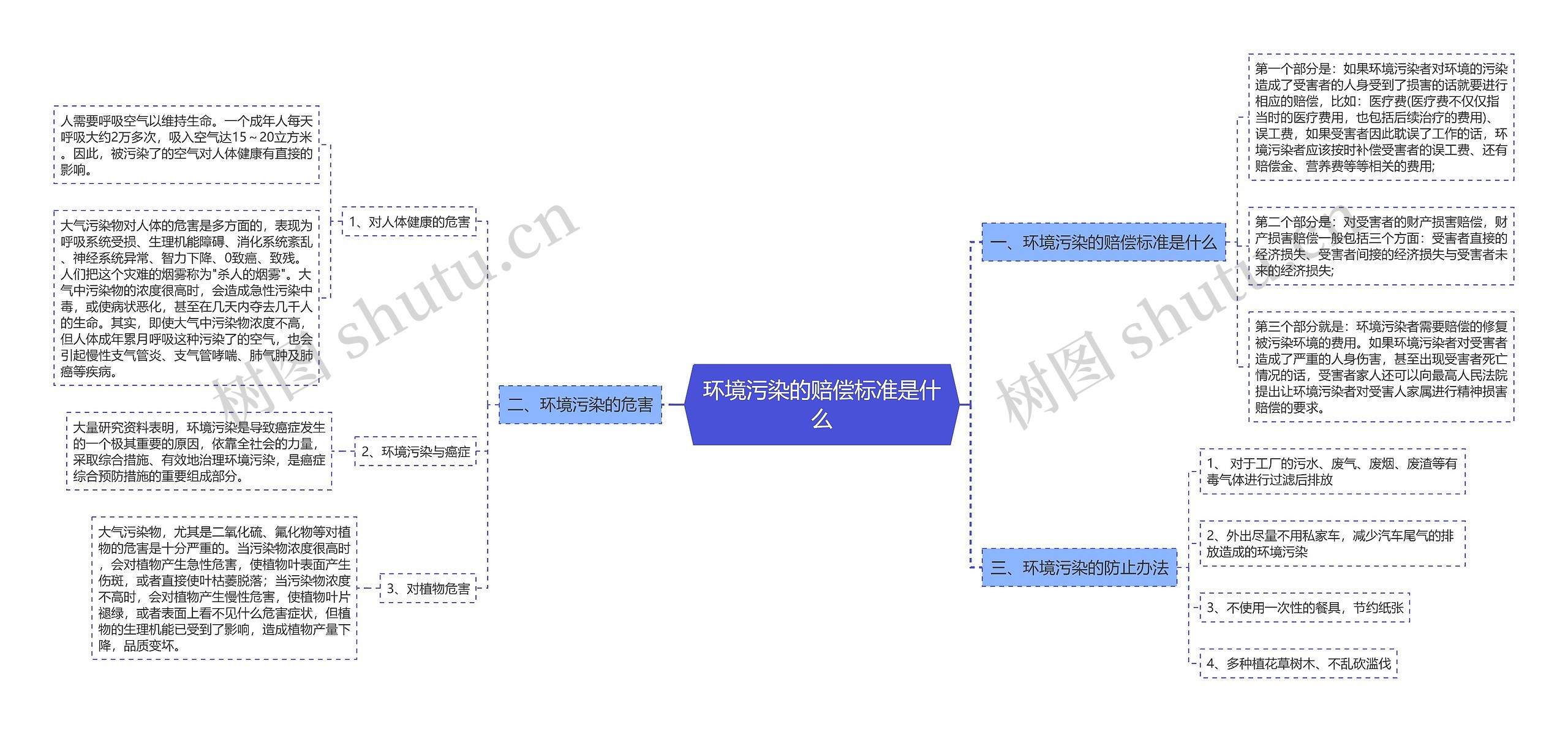 环境污染的赔偿标准是什么思维导图