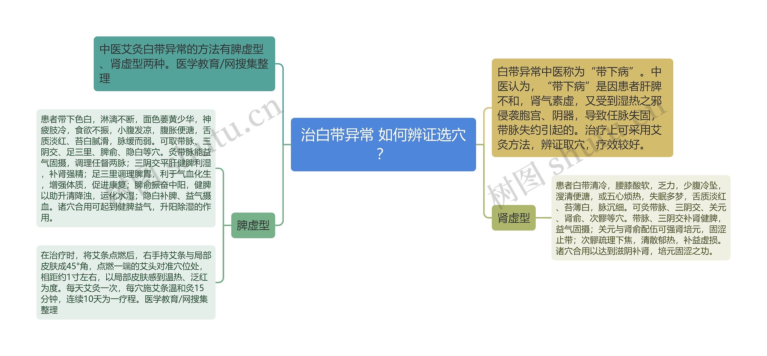 治白带异常 如何辨证选穴？