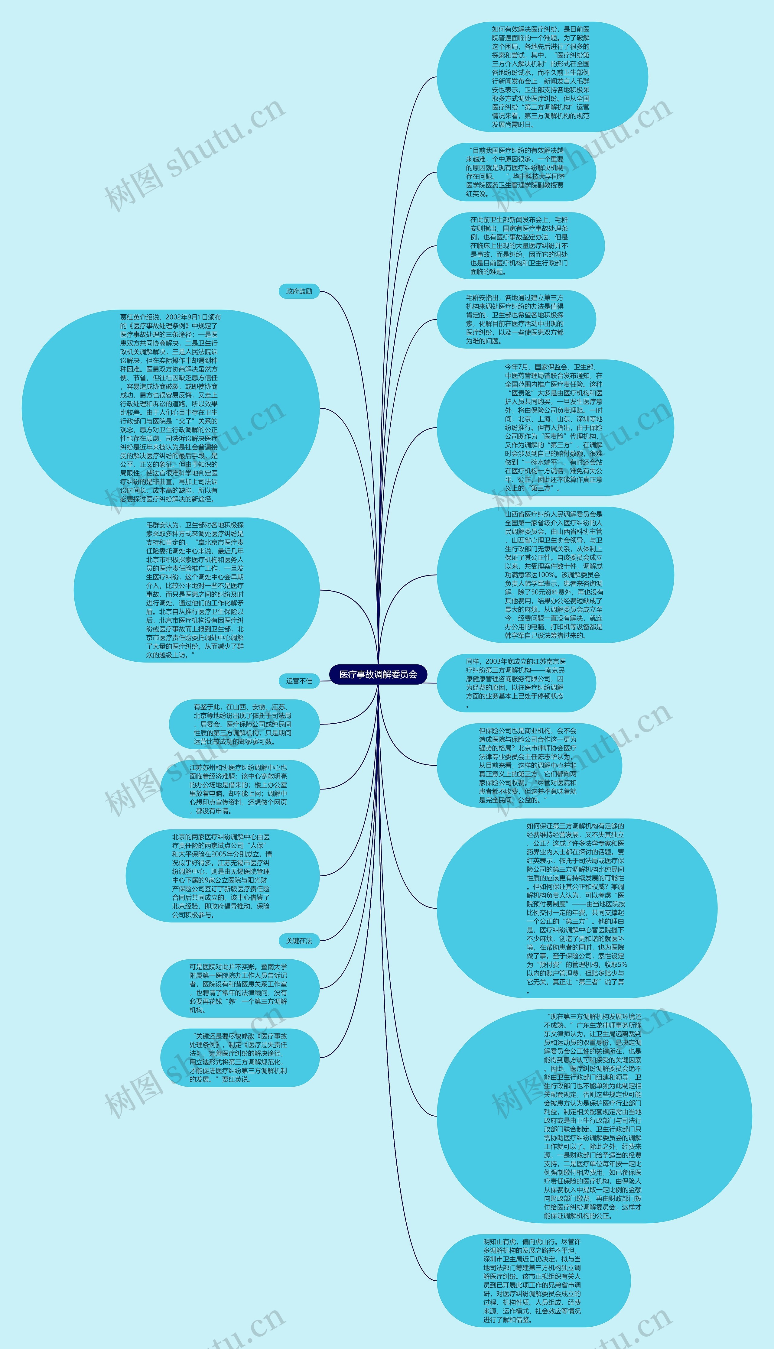 医疗事故调解委员会思维导图