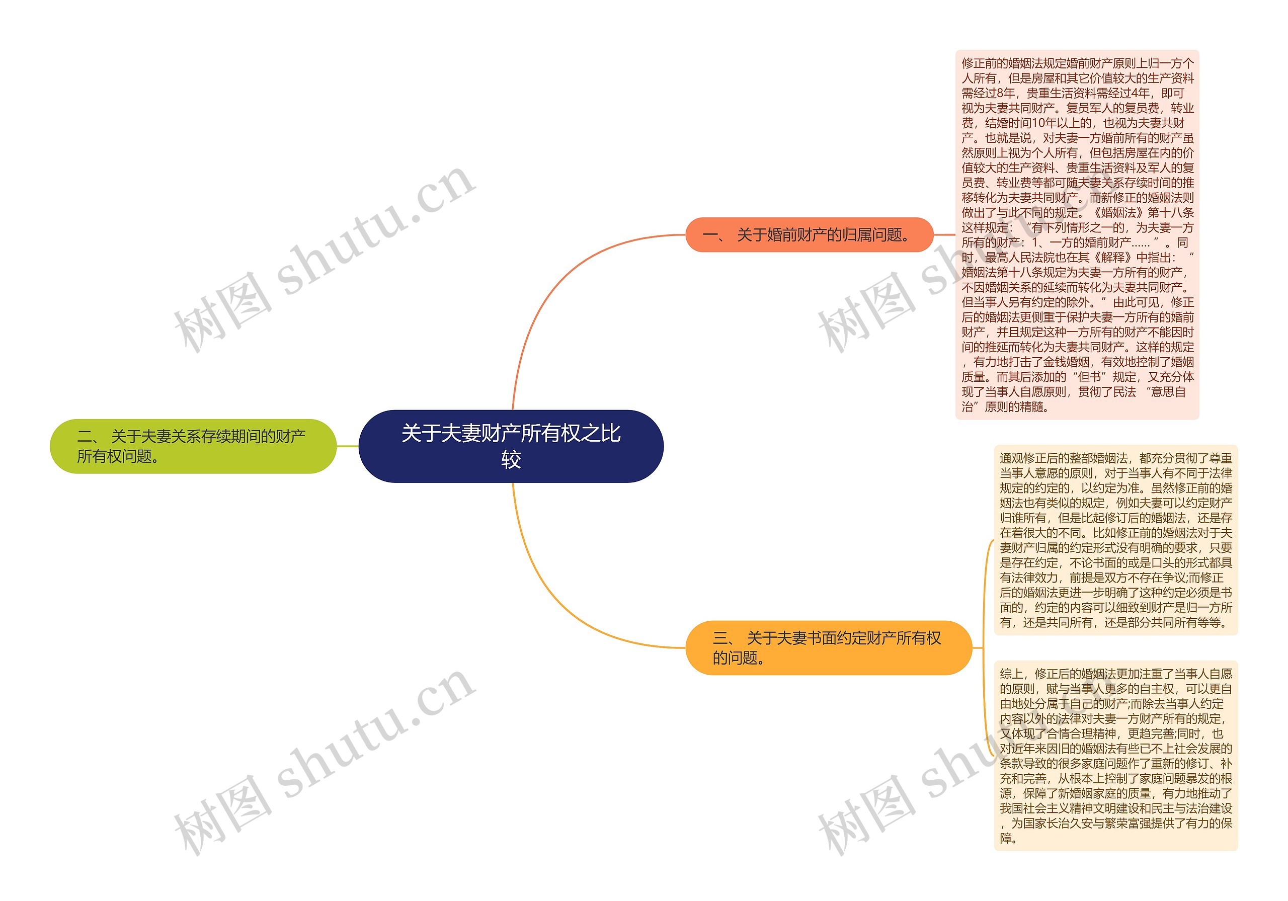 关于夫妻财产所有权之比较思维导图