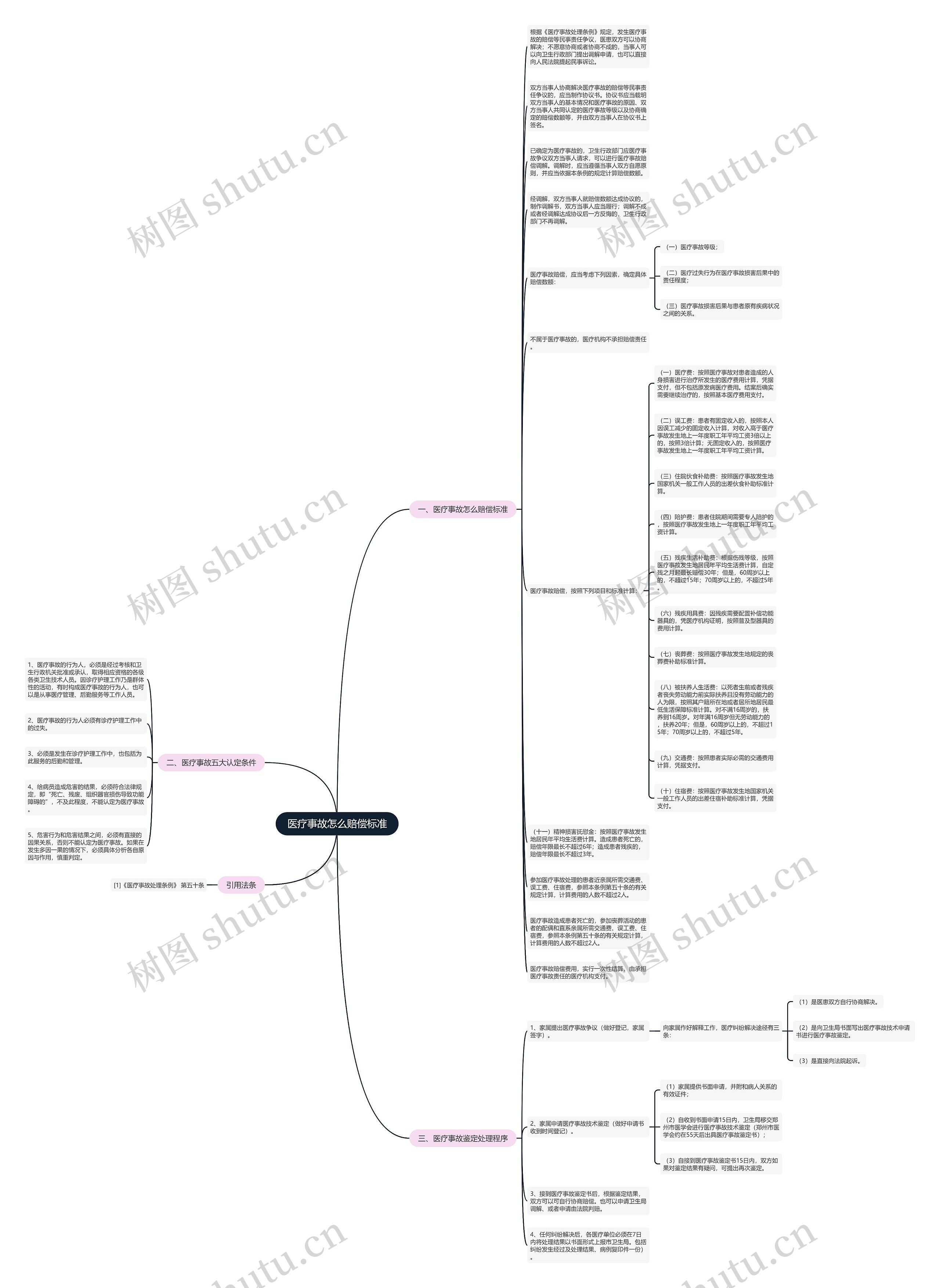 医疗事故怎么赔偿标准思维导图