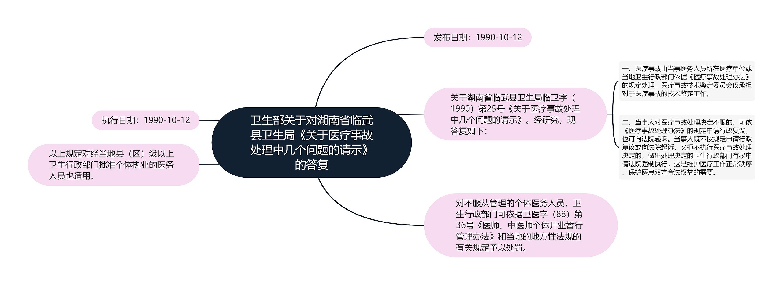 卫生部关于对湖南省临武县卫生局《关于医疗事故处理中几个问题的请示》的答复思维导图