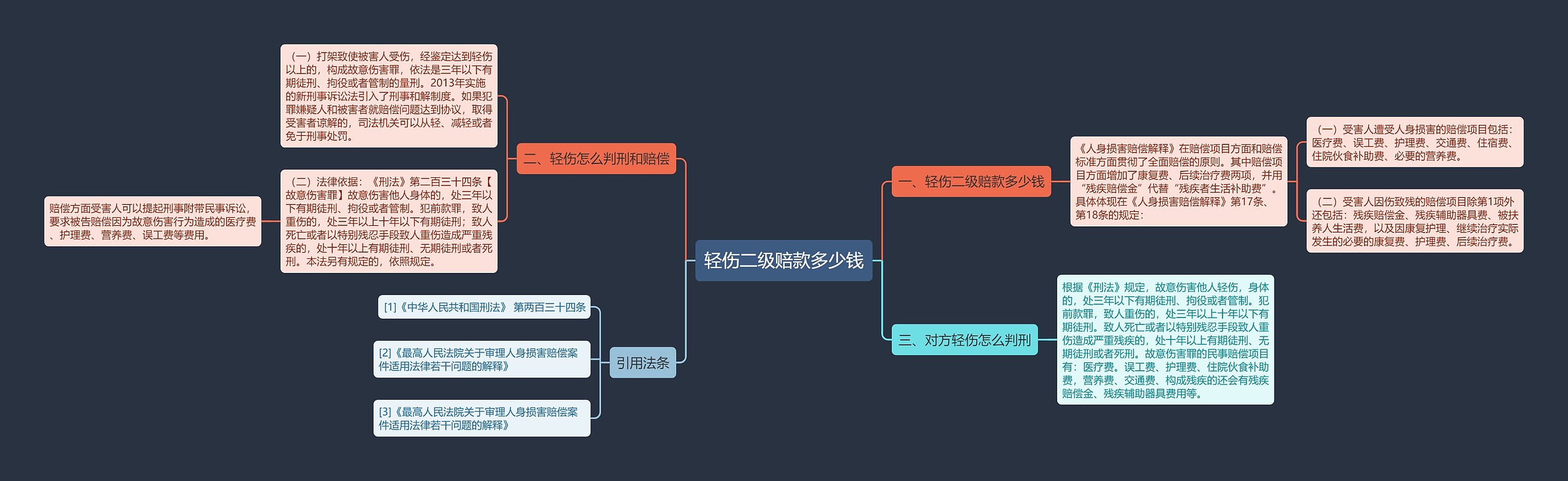 轻伤二级赔款多少钱思维导图