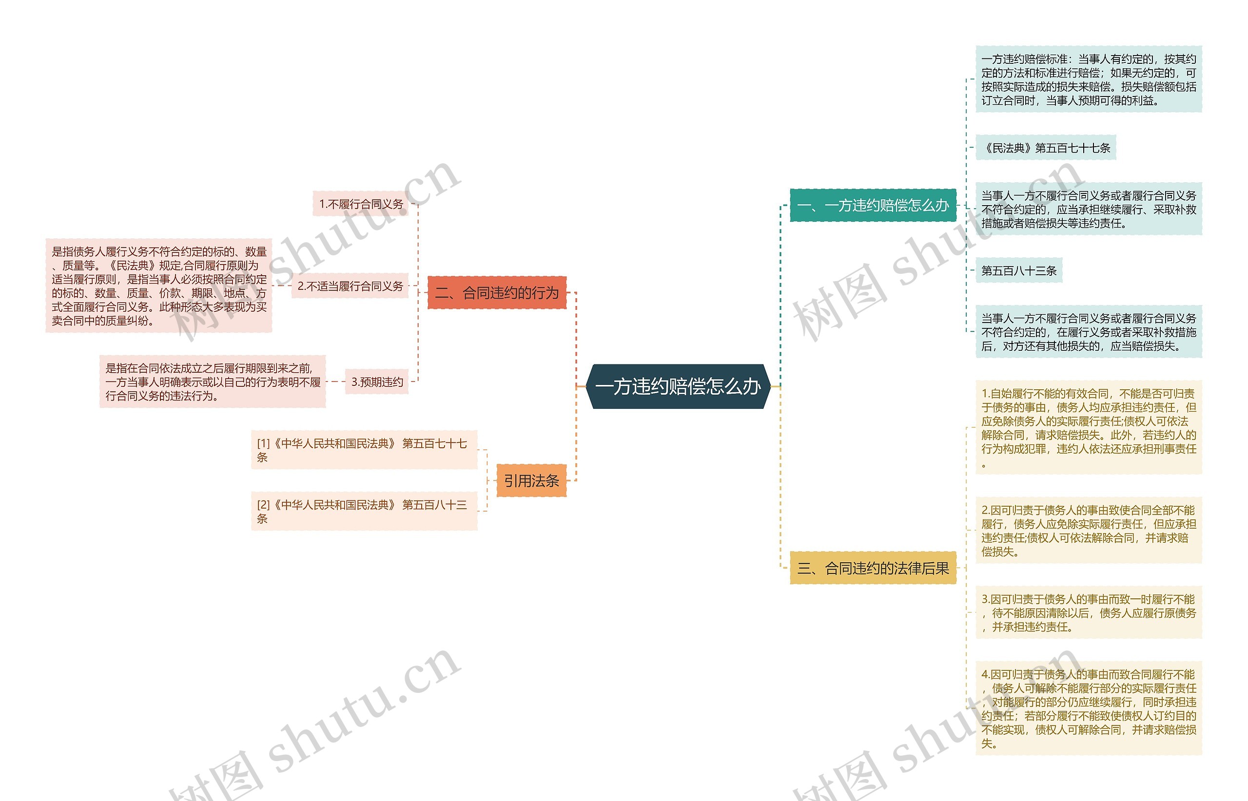 一方违约赔偿怎么办思维导图