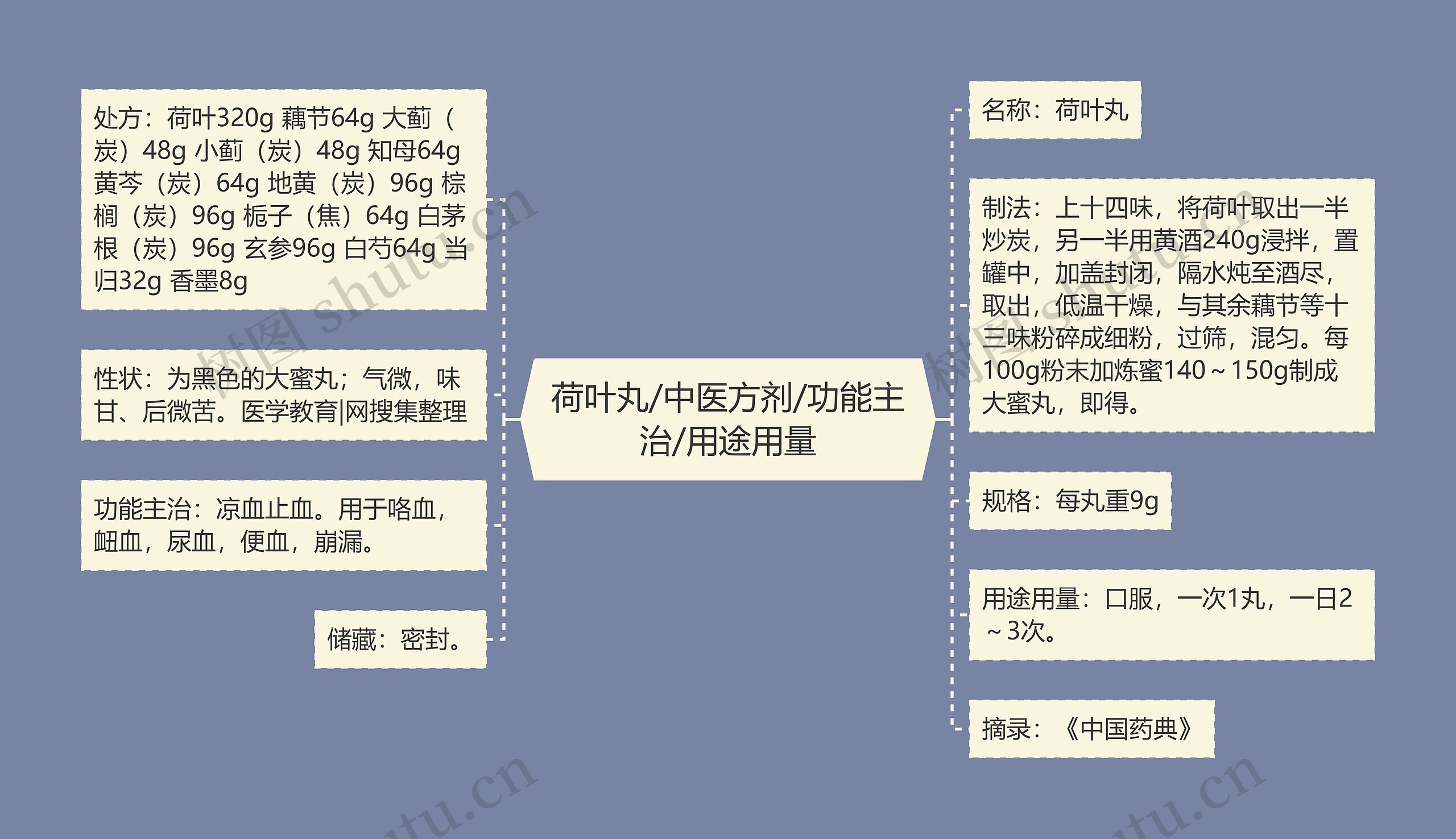 荷叶丸/中医方剂/功能主治/用途用量