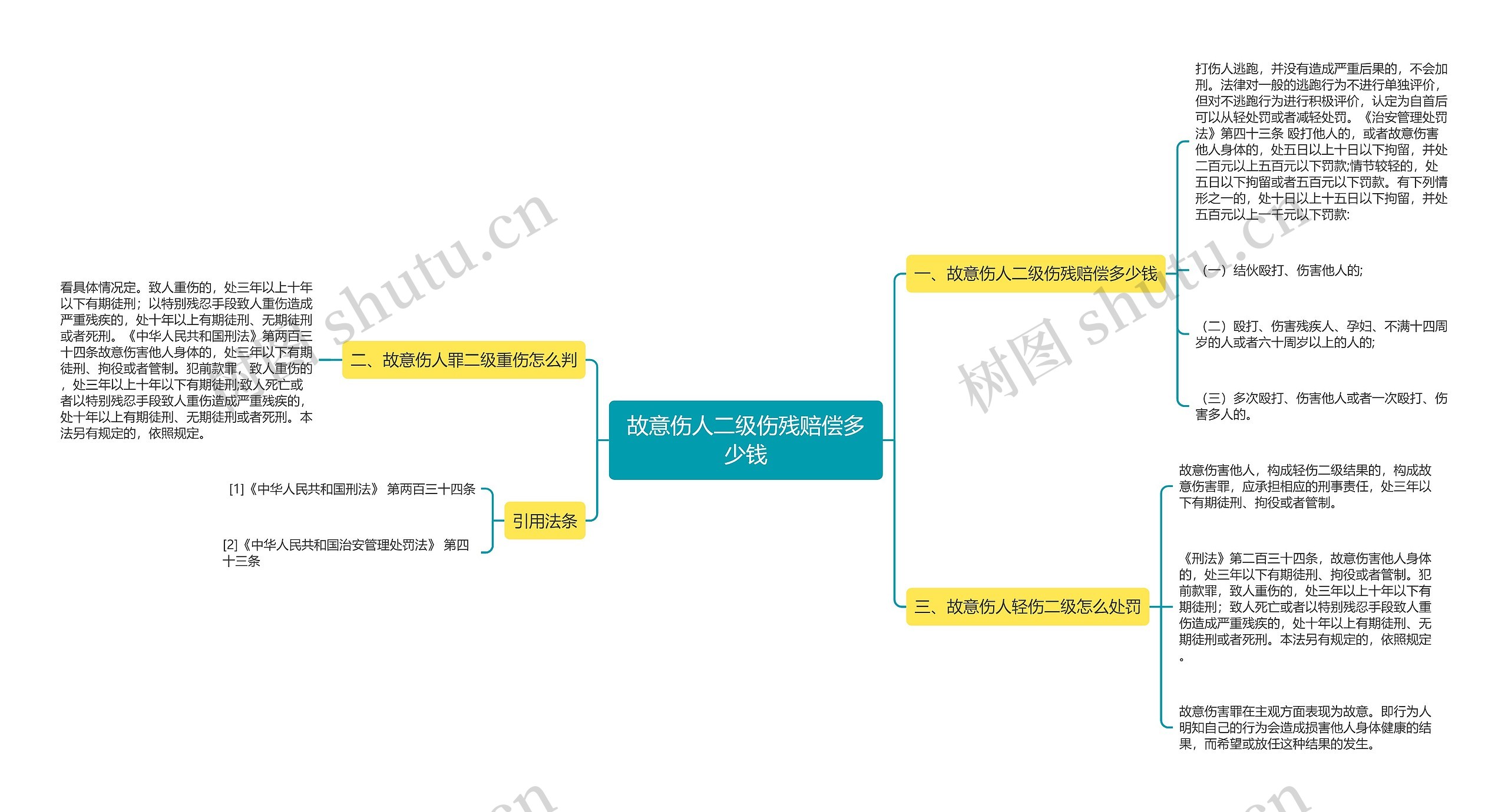 故意伤人二级伤残赔偿多少钱思维导图