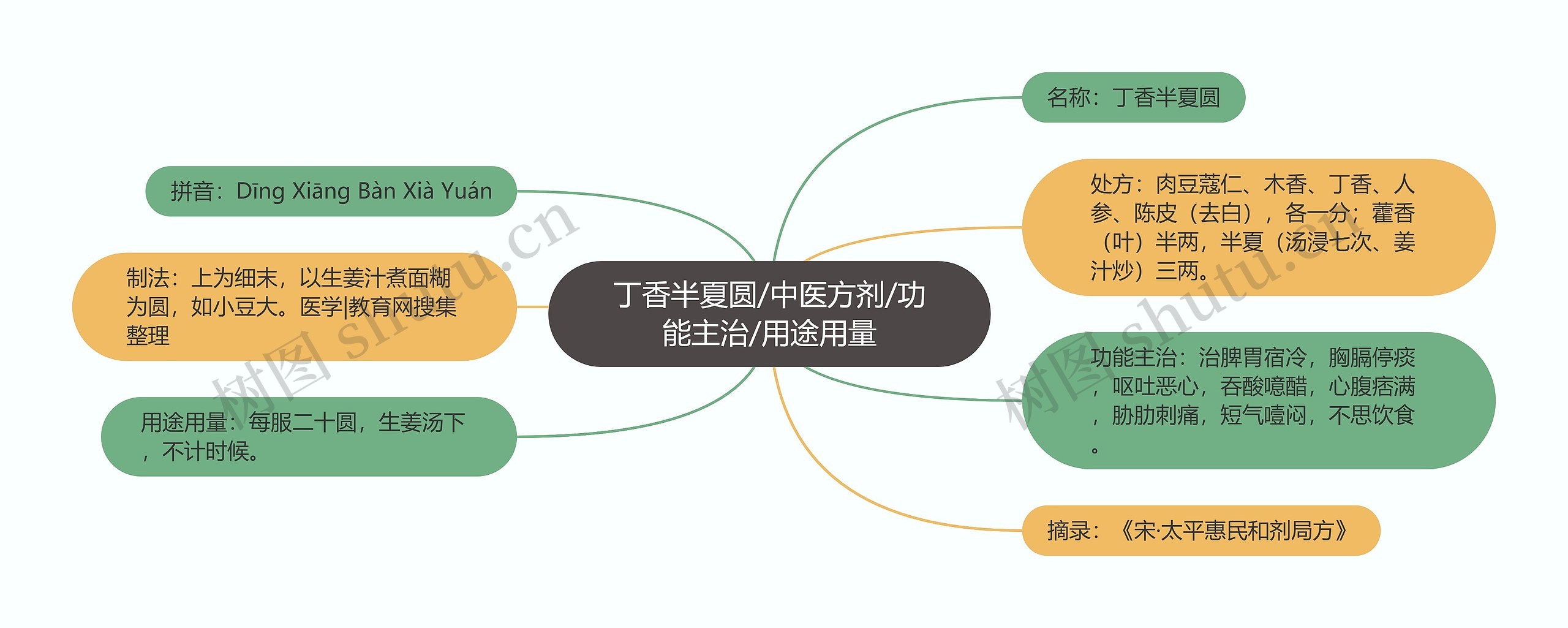 丁香半夏圆/中医方剂/功能主治/用途用量思维导图