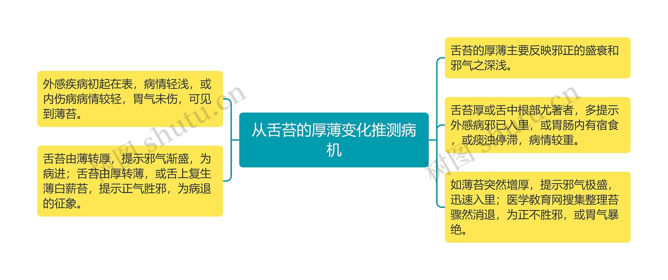 从舌苔的厚薄变化推测病机