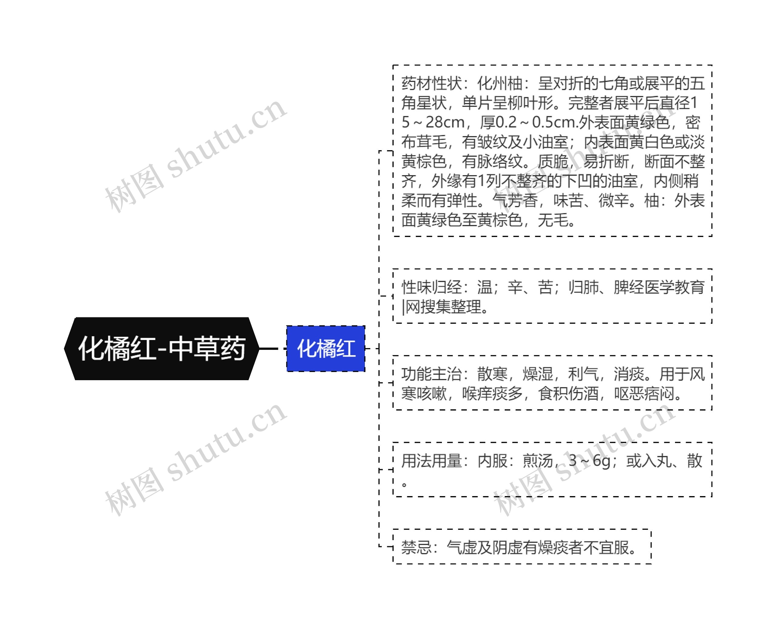 化橘红-中草药思维导图