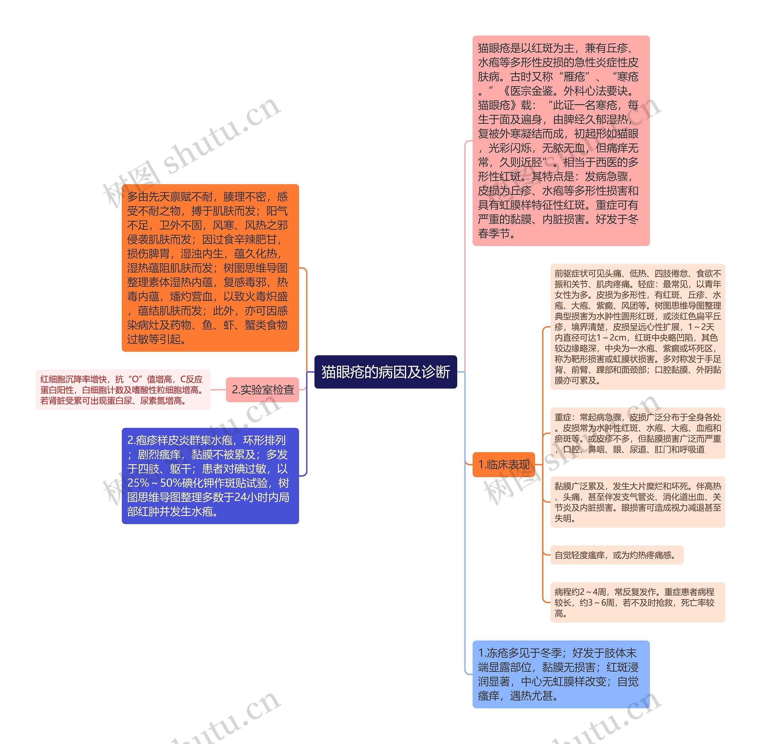 猫眼疮的病因及诊断思维导图