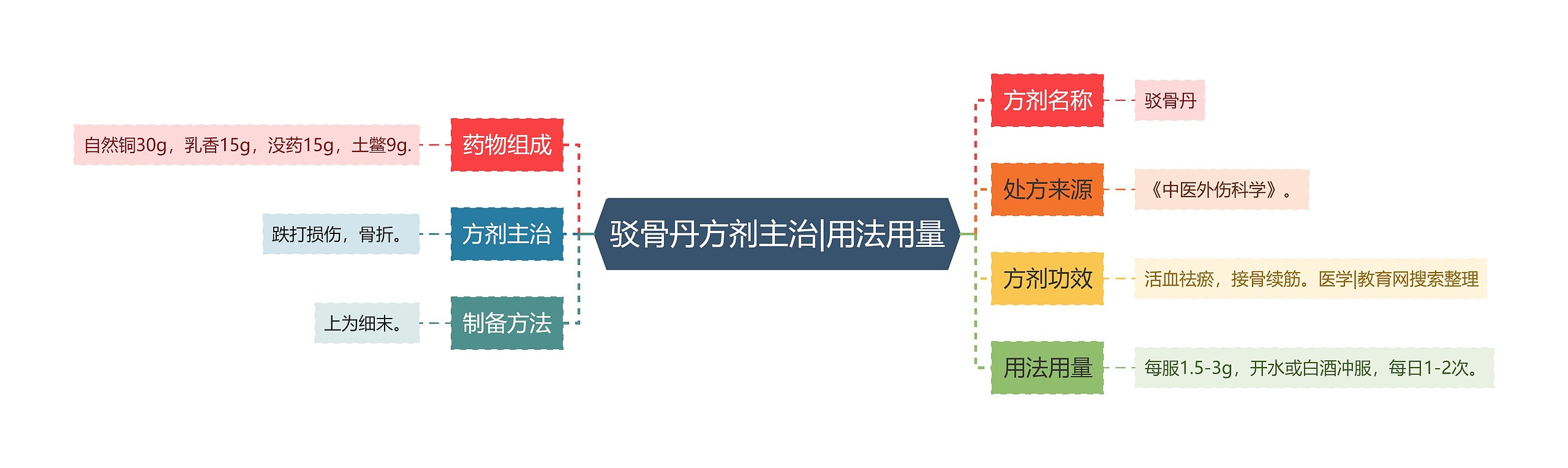 驳骨丹方剂主治|用法用量思维导图