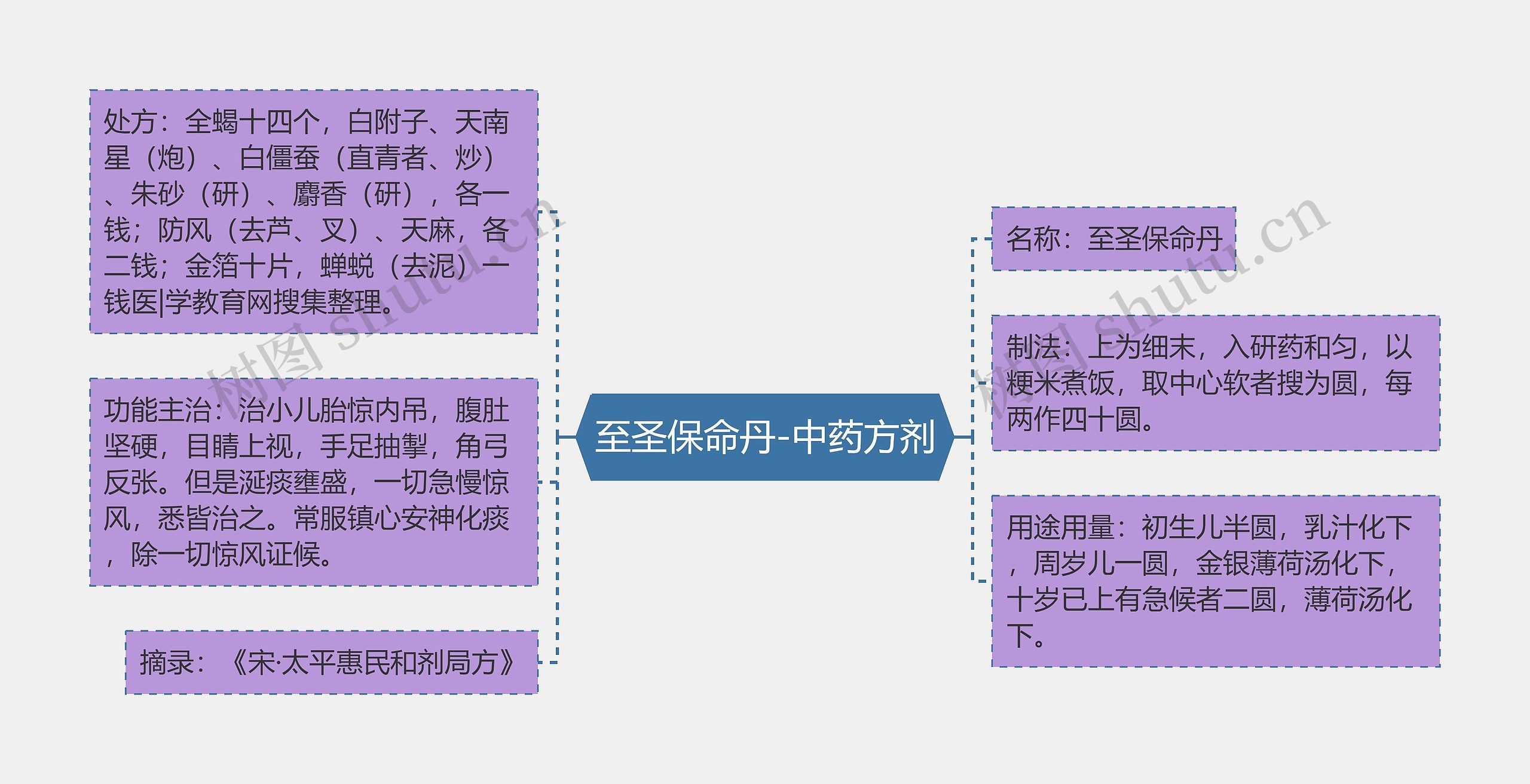 至圣保命丹-中药方剂思维导图