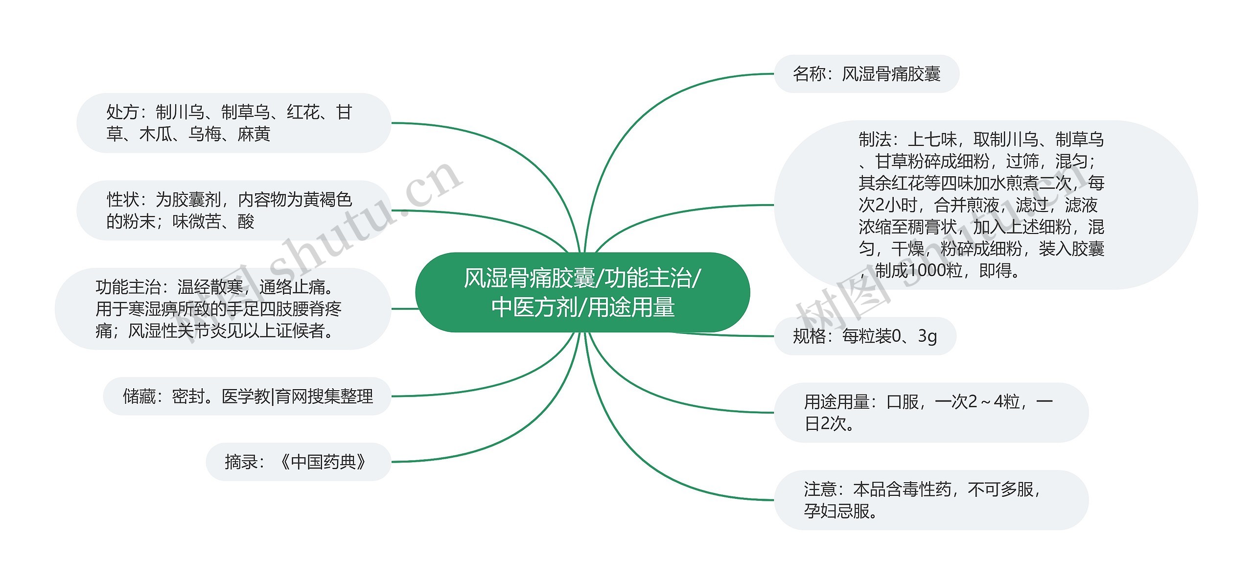 风湿骨痛胶囊/功能主治/中医方剂/用途用量思维导图