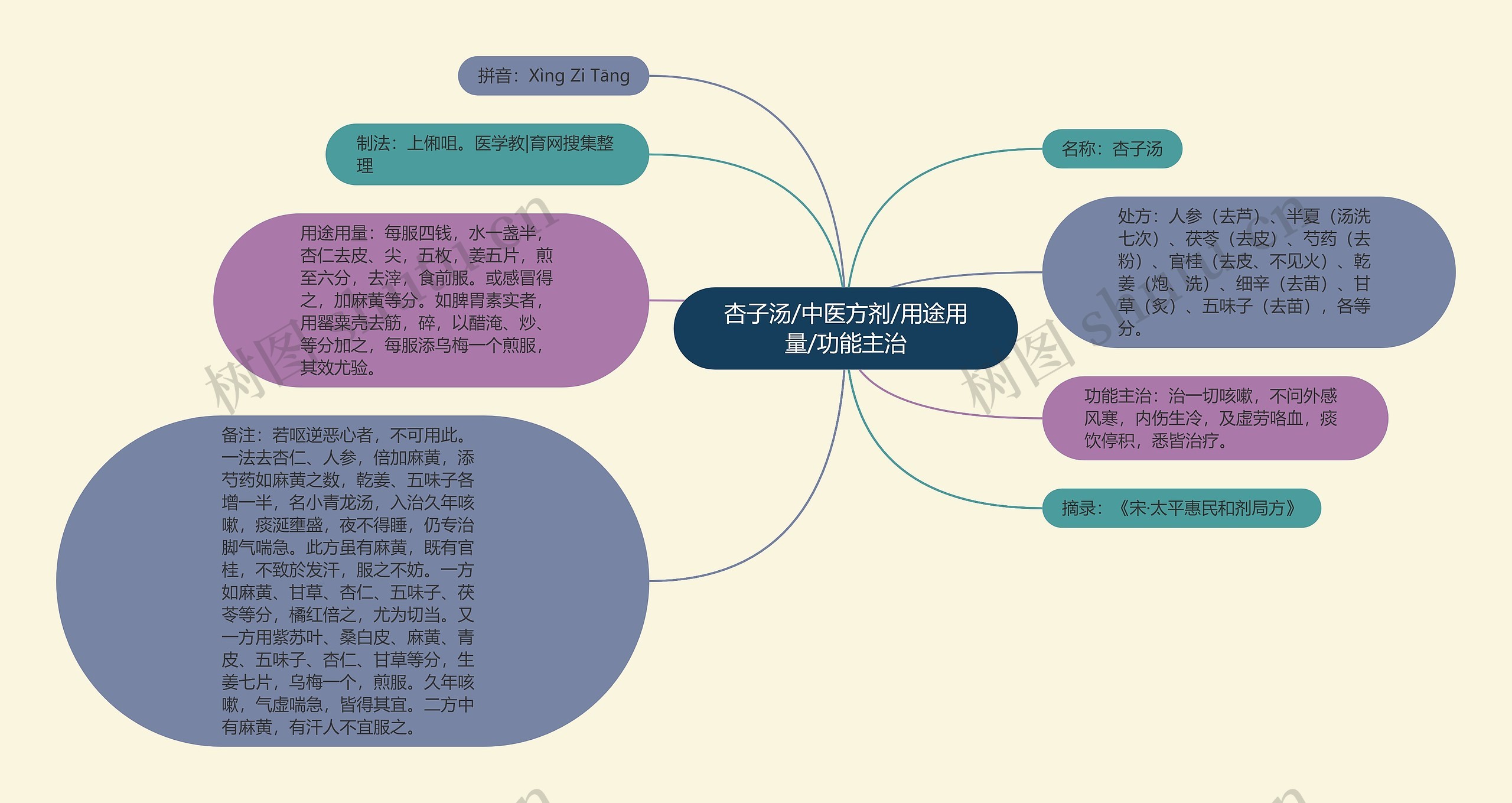 杏子汤/中医方剂/用途用量/功能主治思维导图