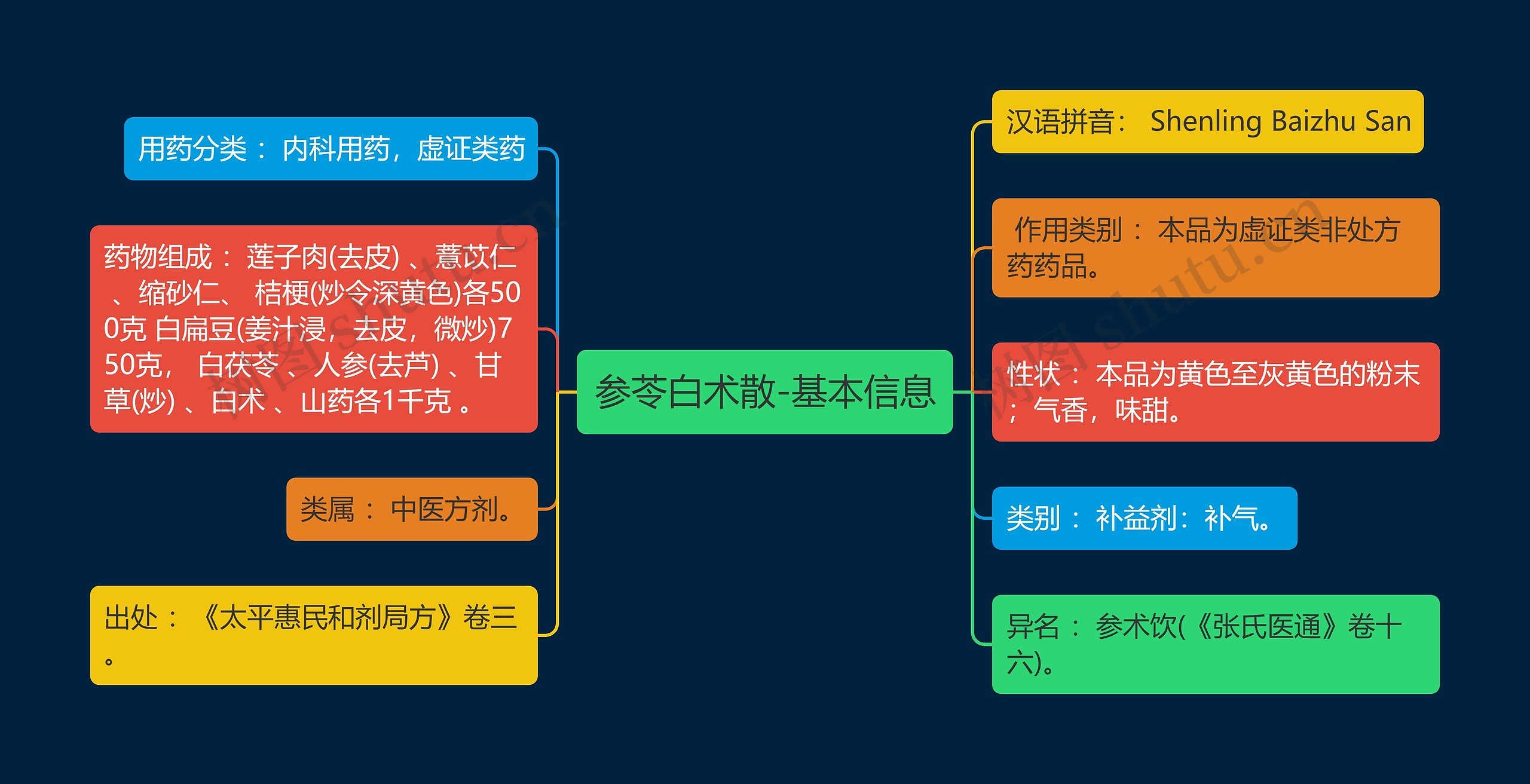 参苓白术散-基本信息