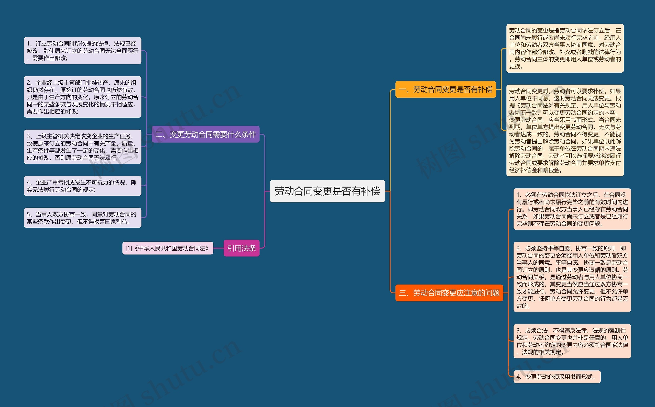 劳动合同变更是否有补偿思维导图