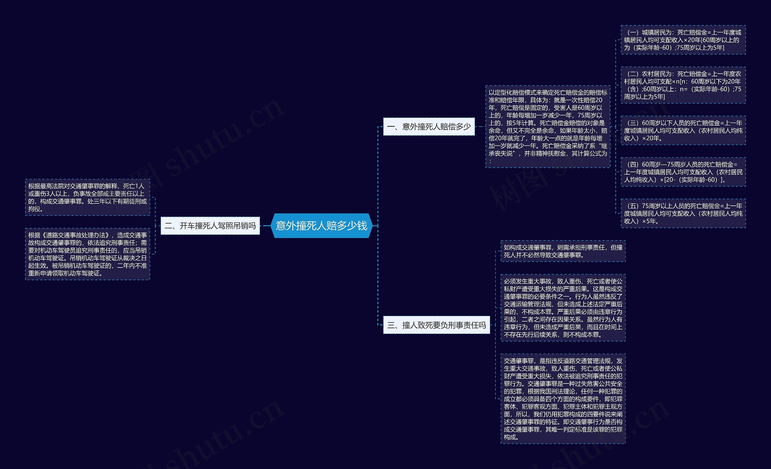 意外撞死人赔多少钱思维导图