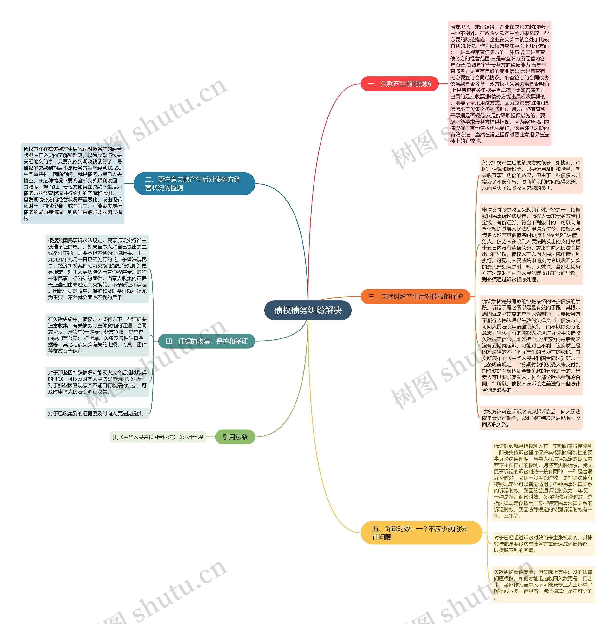 债权债务纠纷解决思维导图