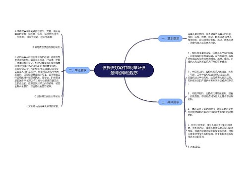 债权债务案件如何举证债务纠纷诉讼程序