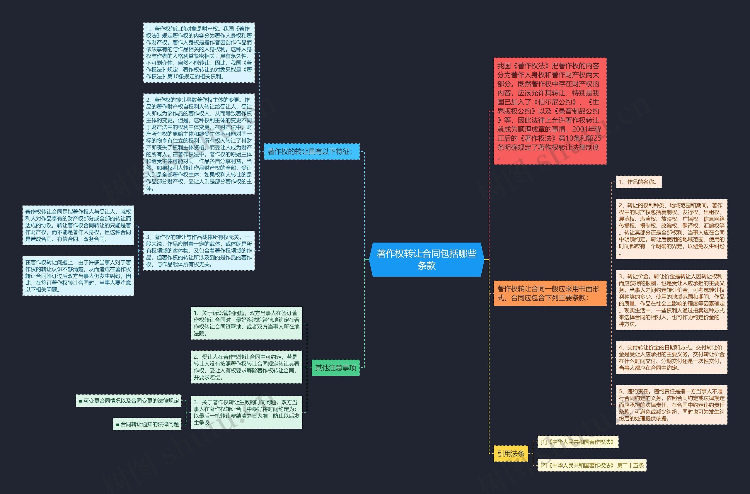 著作权转让合同包括哪些条款思维导图