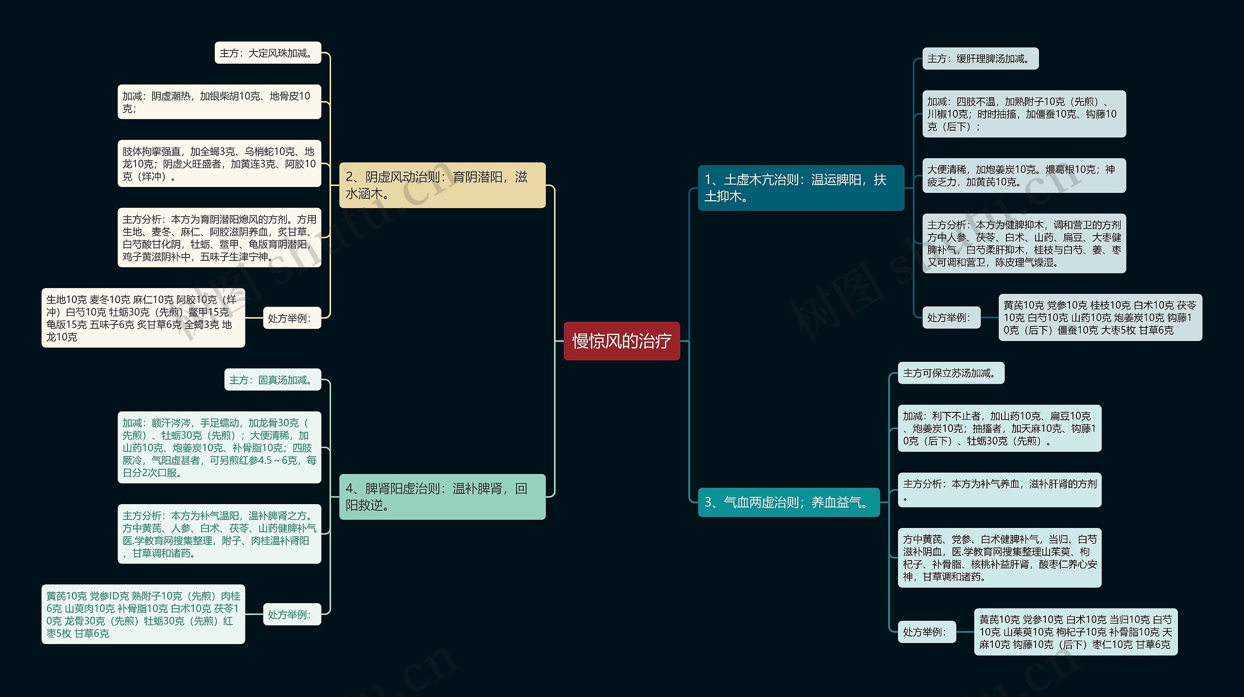 慢惊风的治疗思维导图