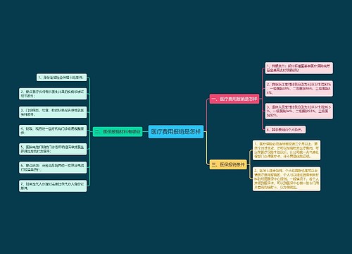 医疗费用报销是怎样