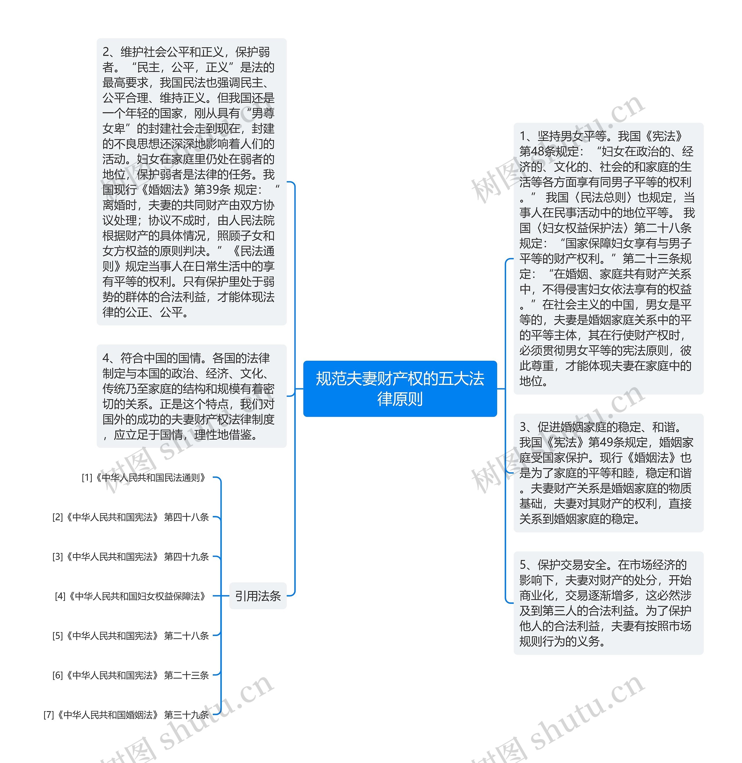 规范夫妻财产权的五大法律原则思维导图