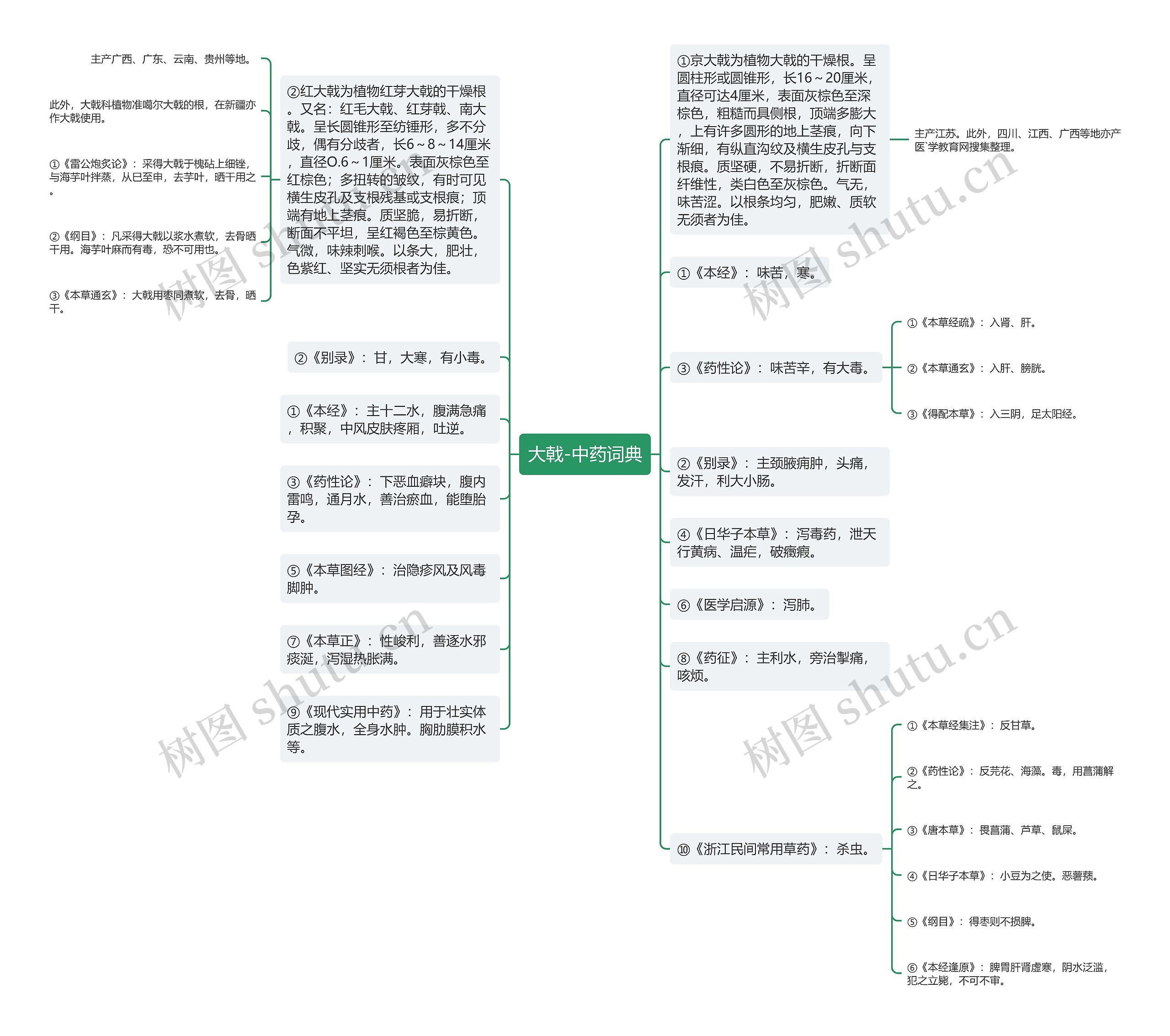大戟-中药词典思维导图