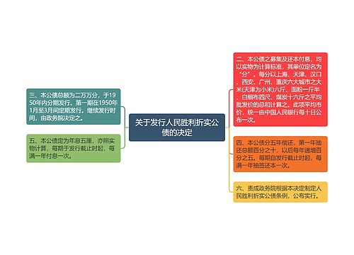 关于发行人民胜利折实公债的决定