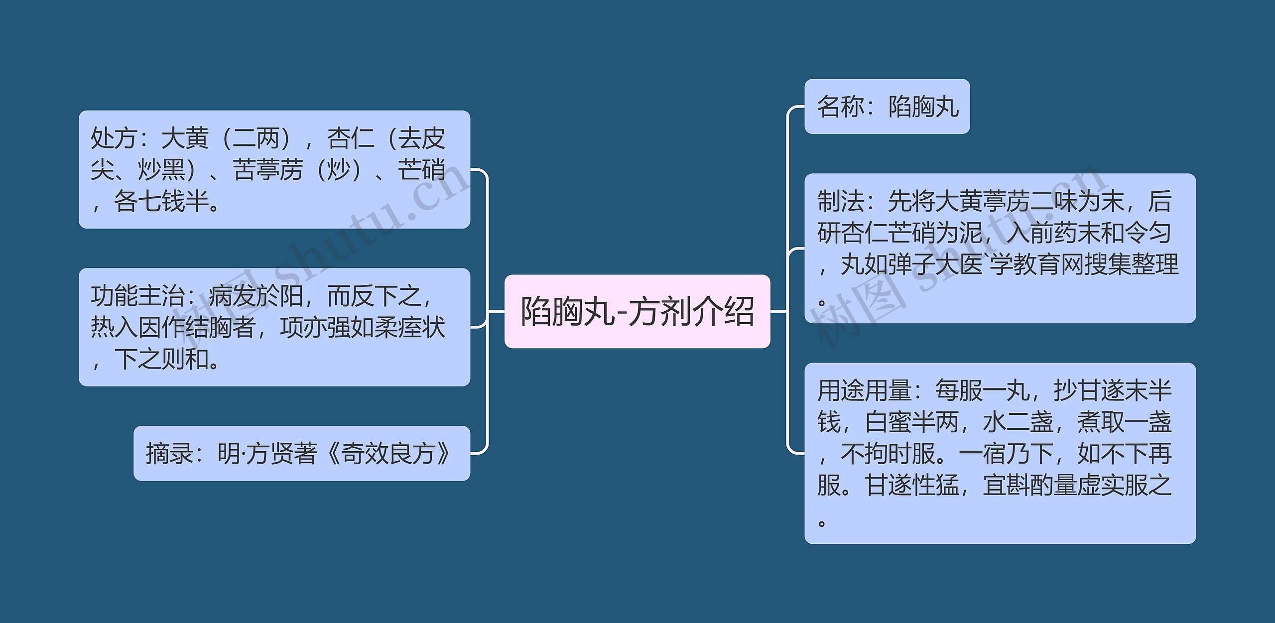 陷胸丸-方剂介绍思维导图