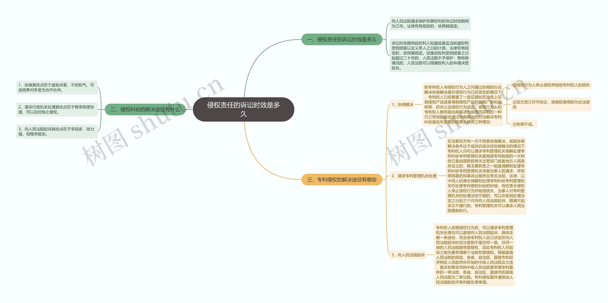 侵权责任的诉讼时效是多久思维导图