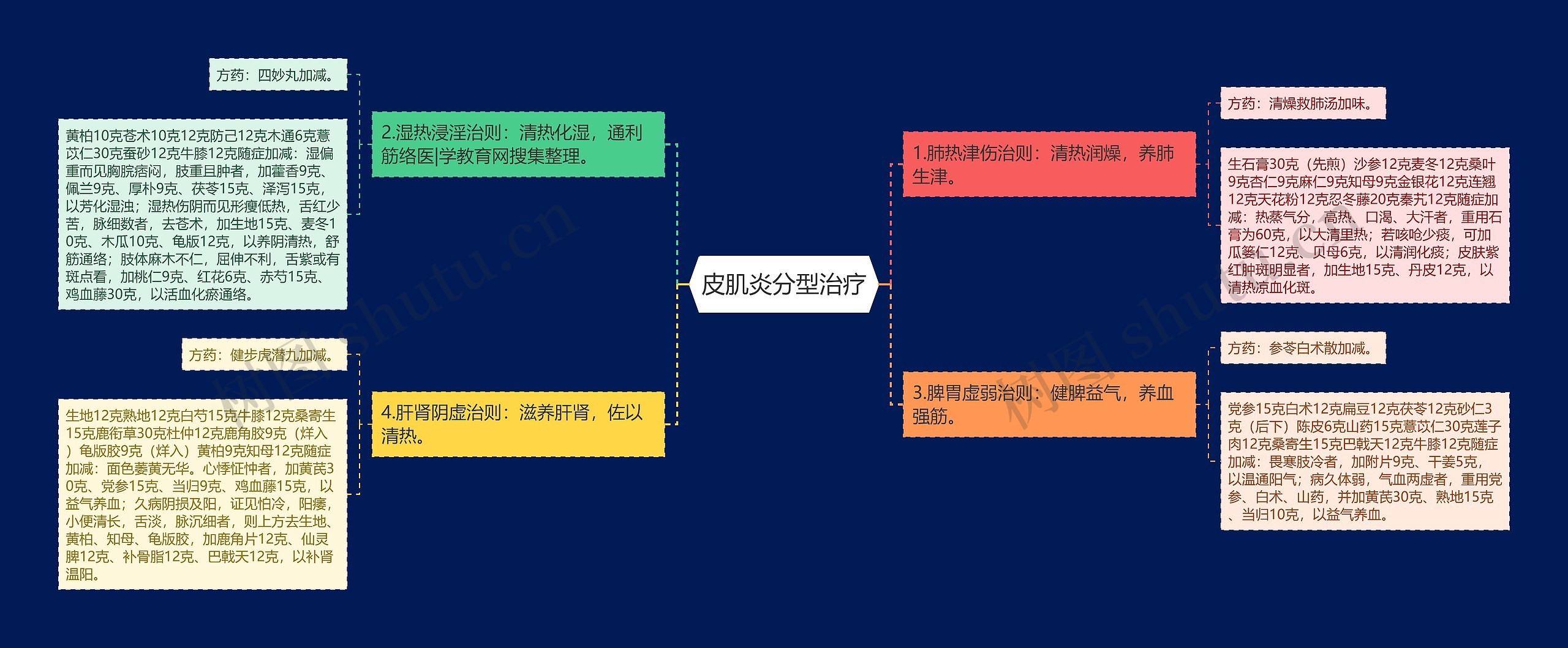 皮肌炎分型治疗思维导图