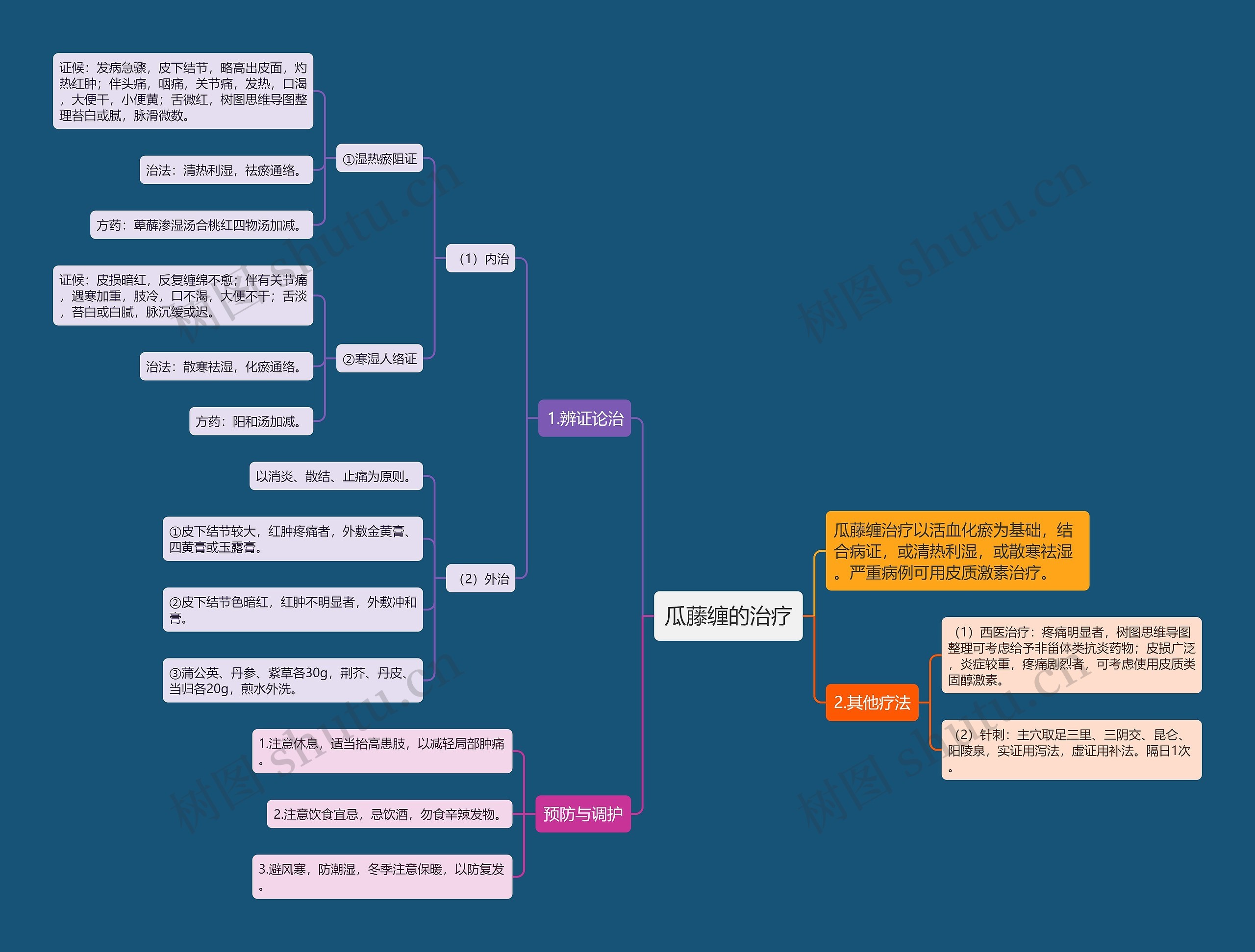 瓜藤缠的治疗思维导图