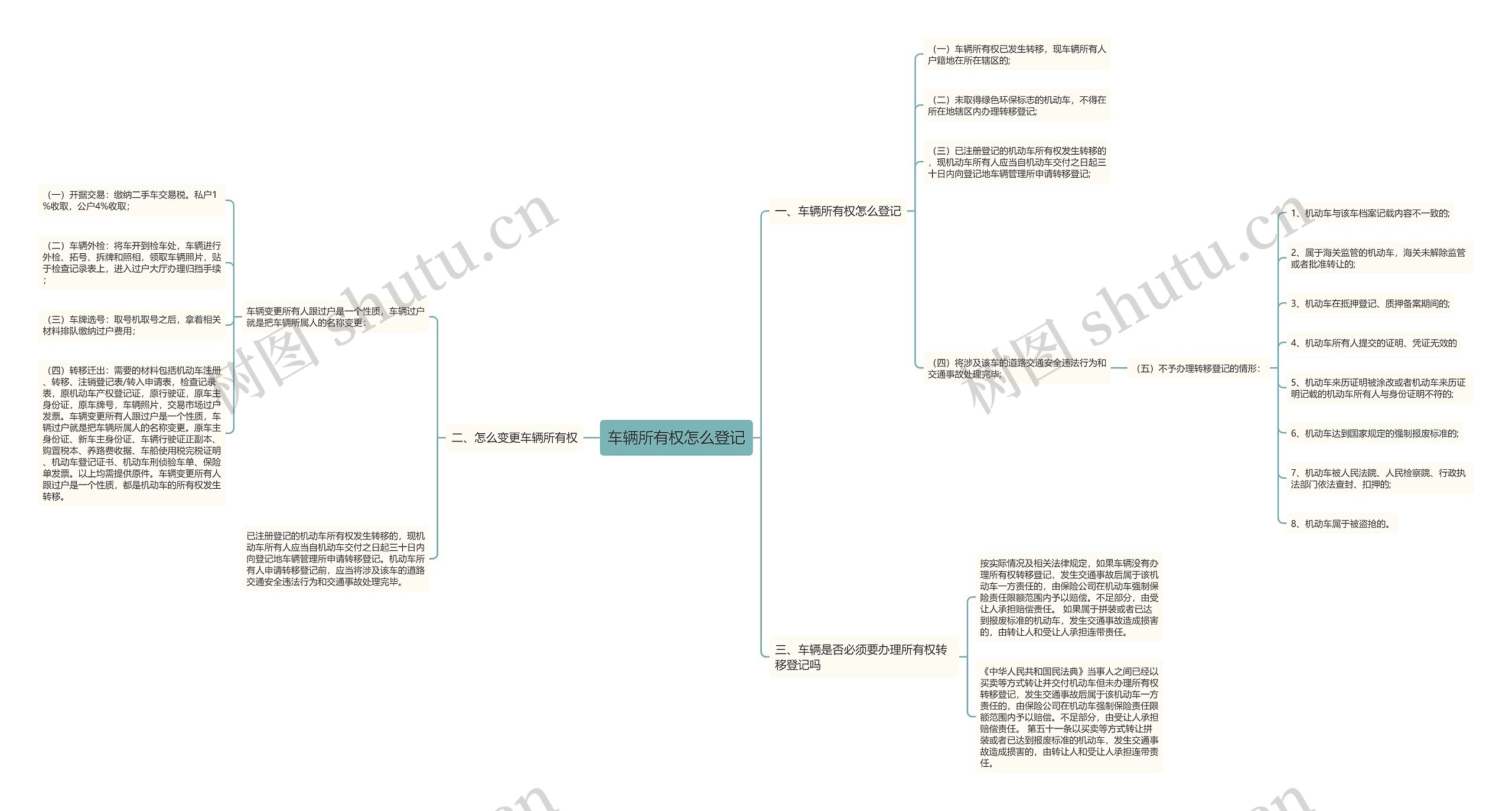 车辆所有权怎么登记思维导图