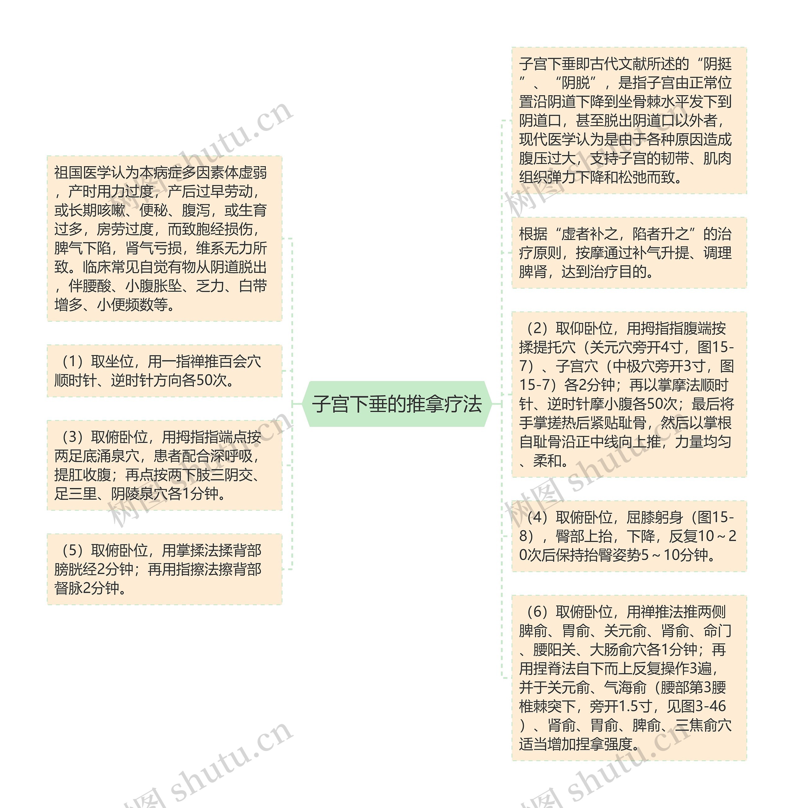 子宫下垂的推拿疗法思维导图