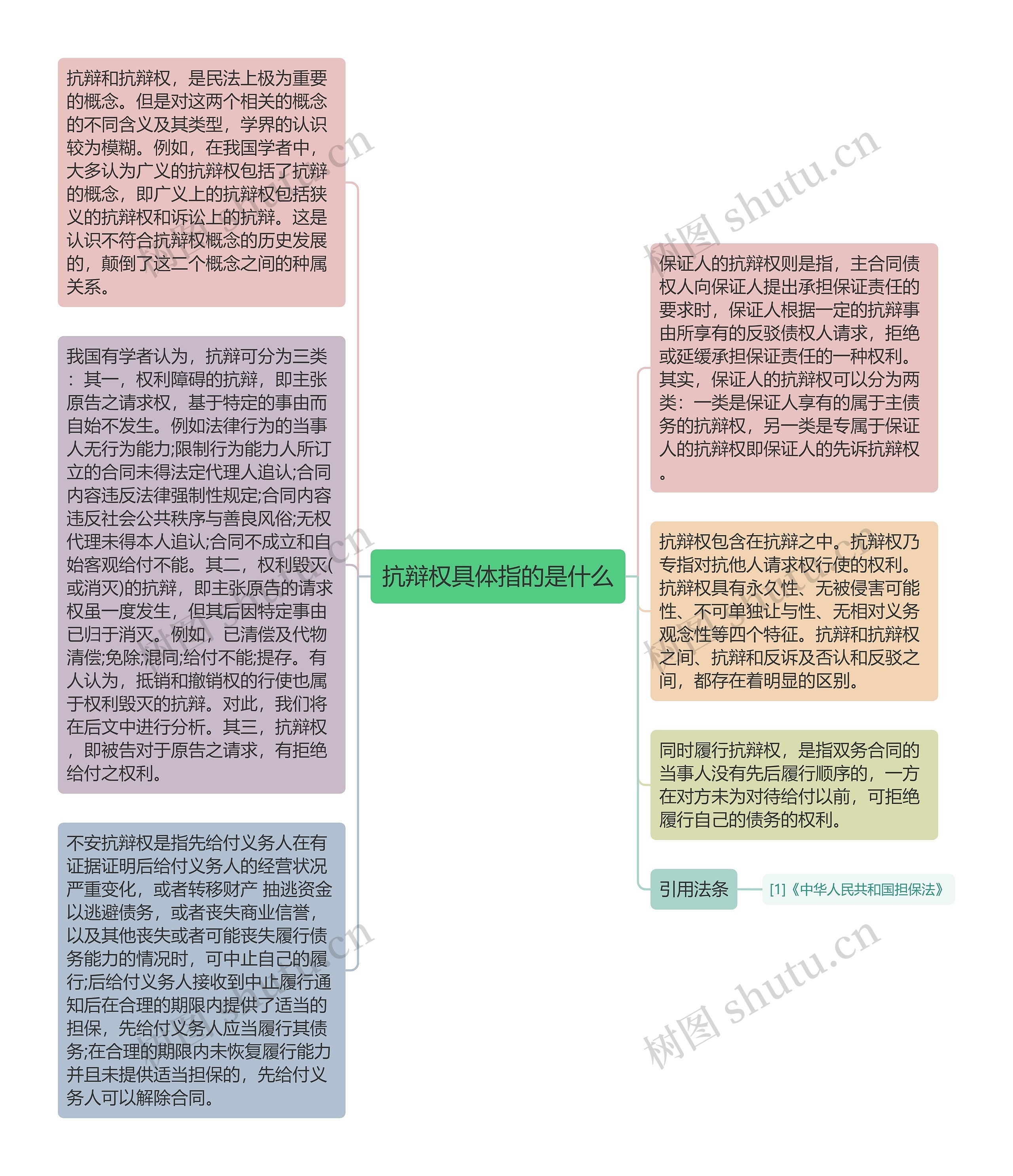 抗辩权具体指的是什么思维导图