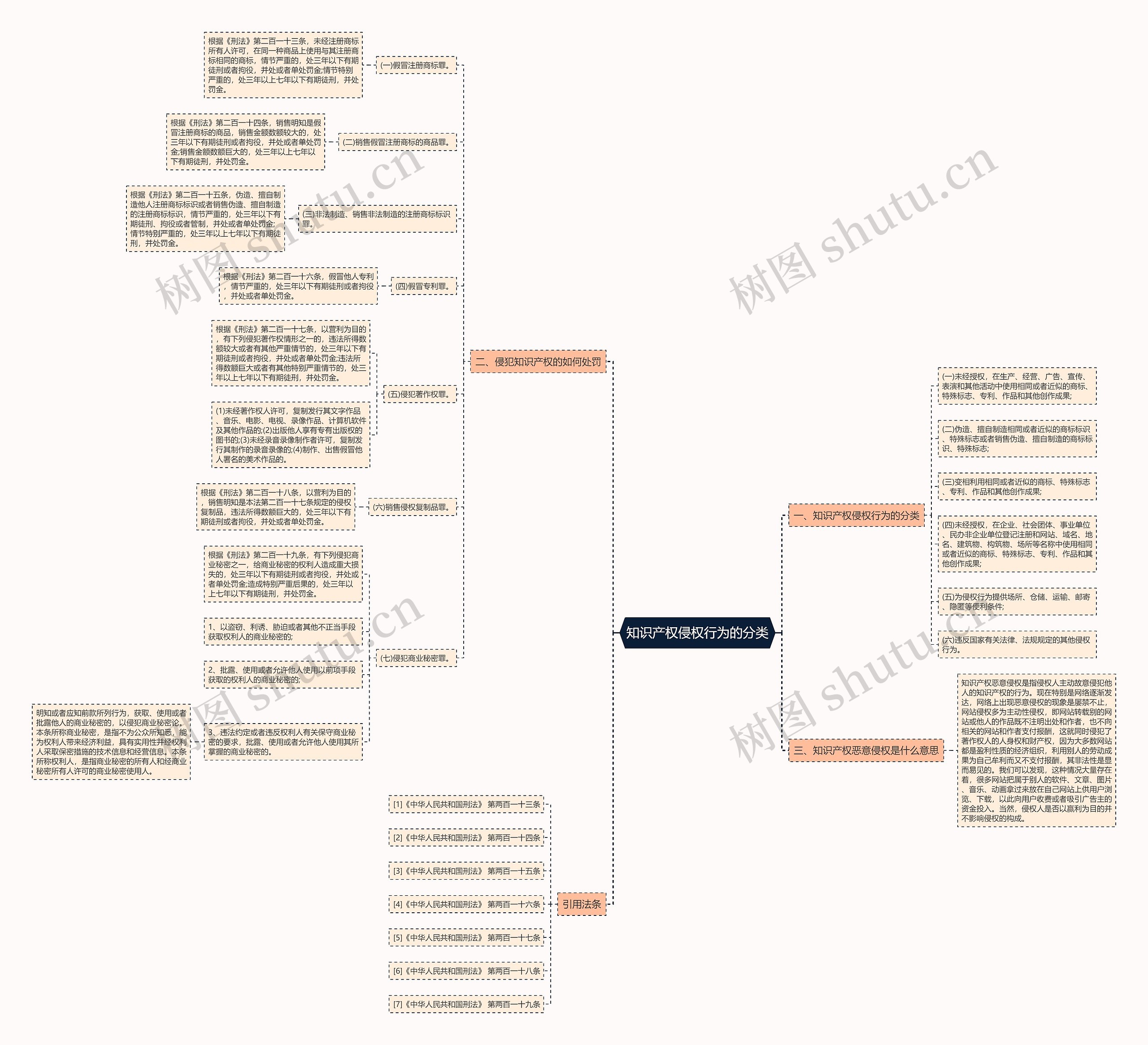知识产权侵权行为的分类思维导图