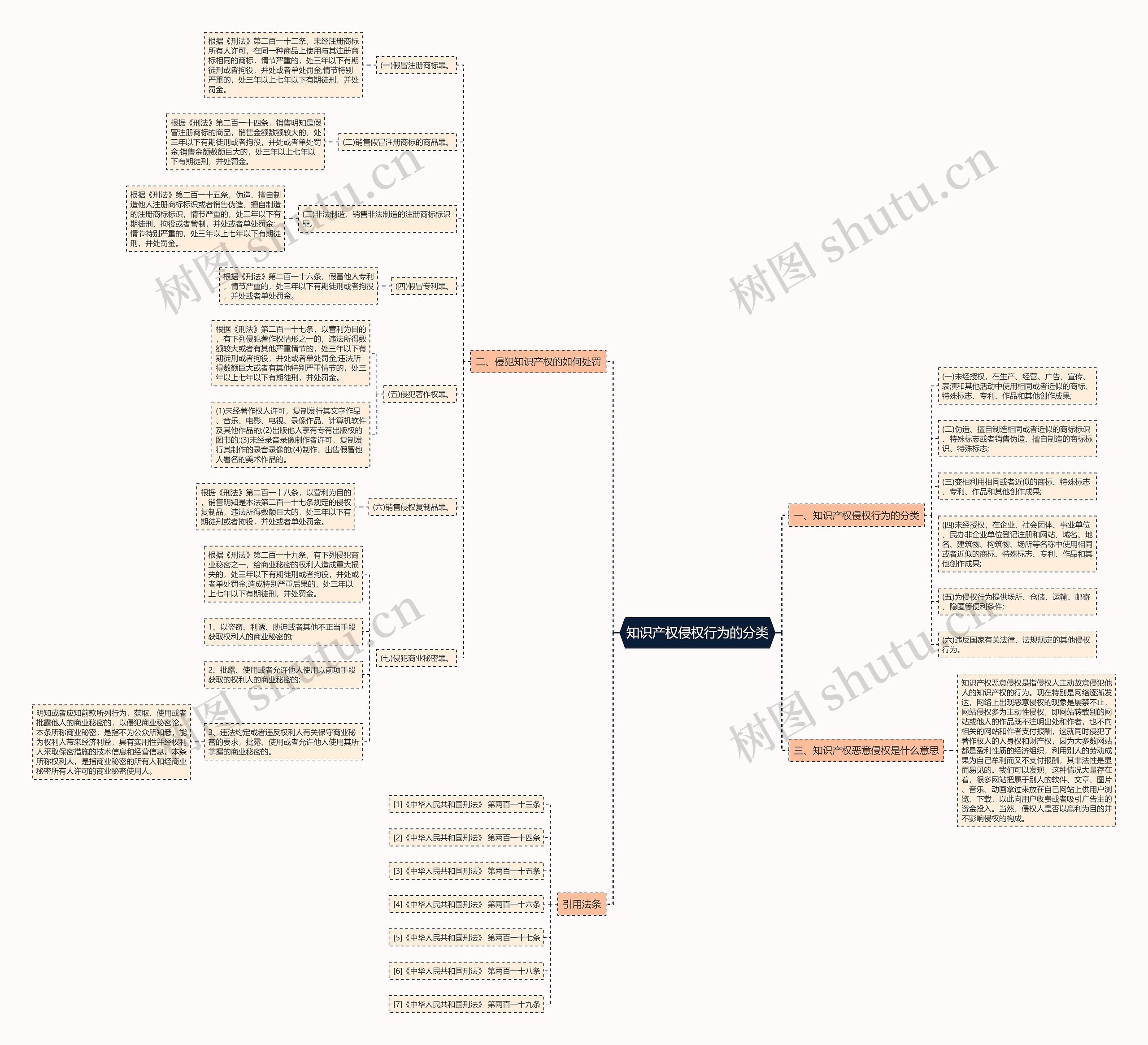 知识产权侵权行为的分类 知识产权侵权行为的分类