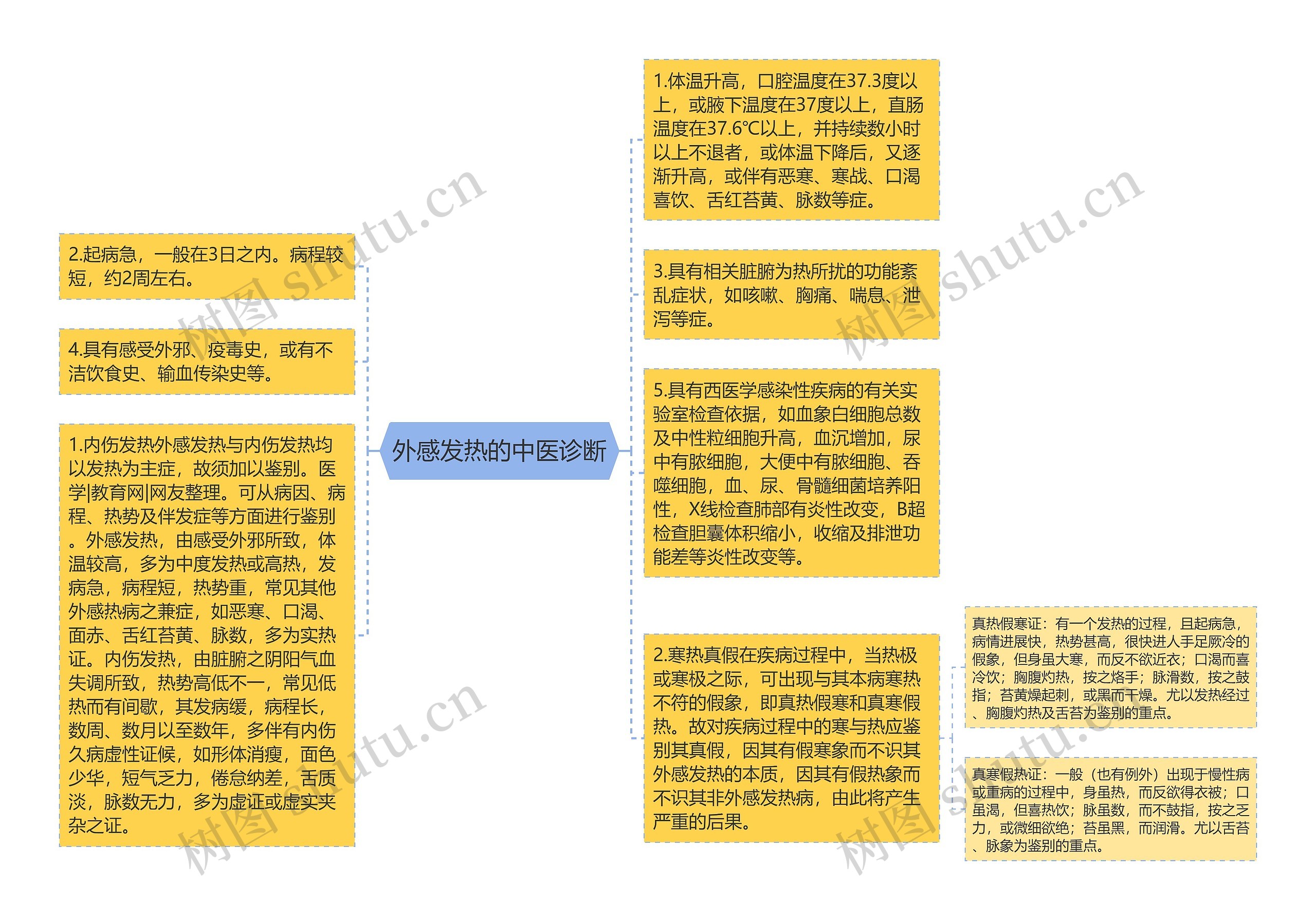 外感发热的中医诊断思维导图