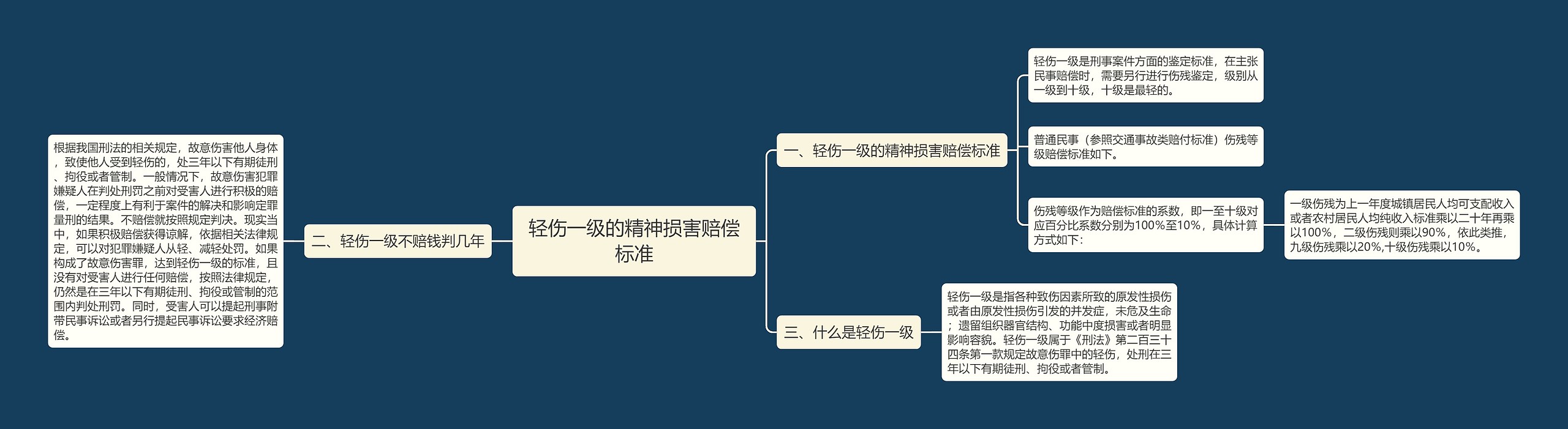 轻伤一级的精神损害赔偿标准思维导图