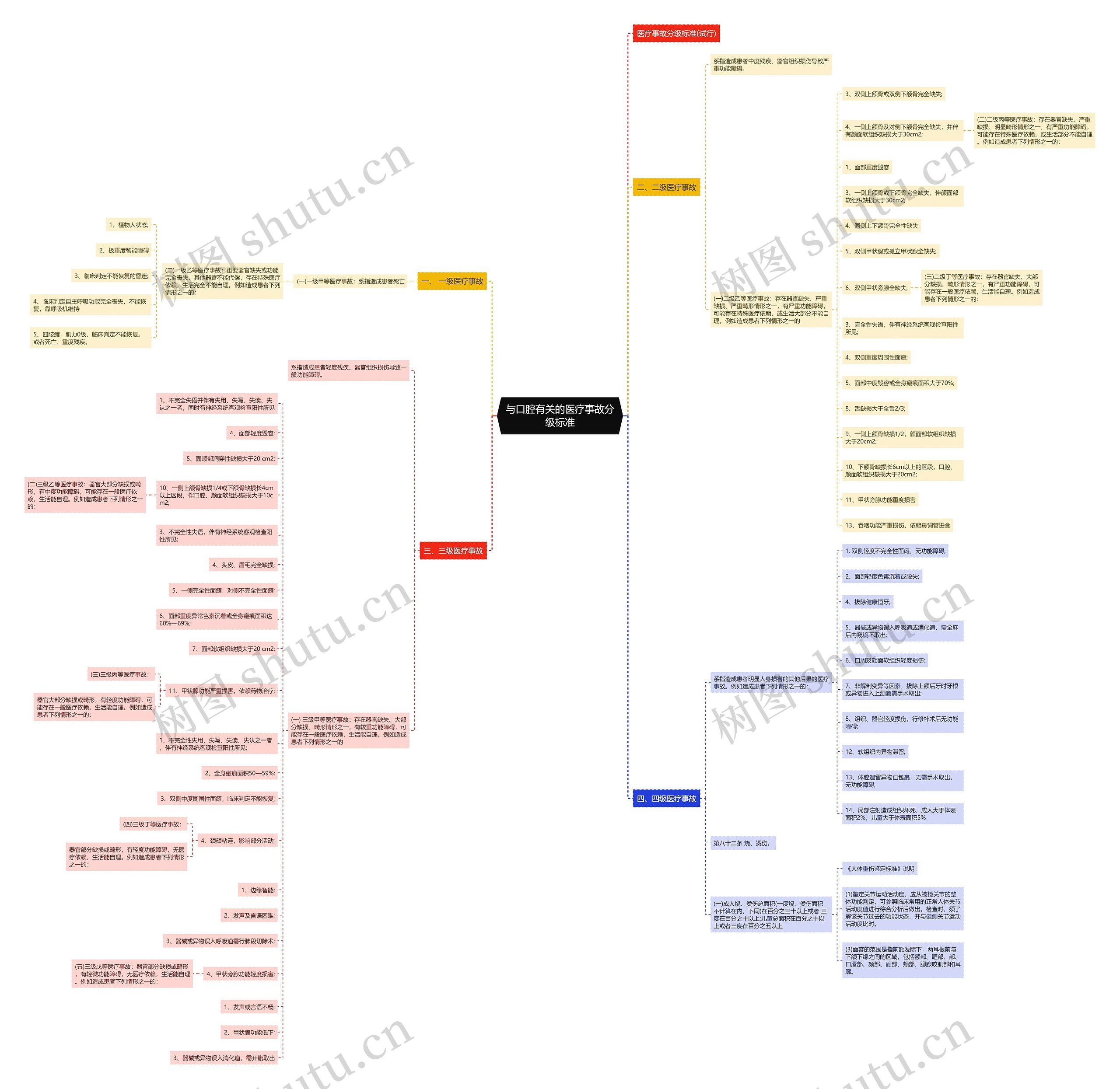 与口腔有关的医疗事故分级标准思维导图高清图 与口腔有关的医疗事故分级标准思维导图