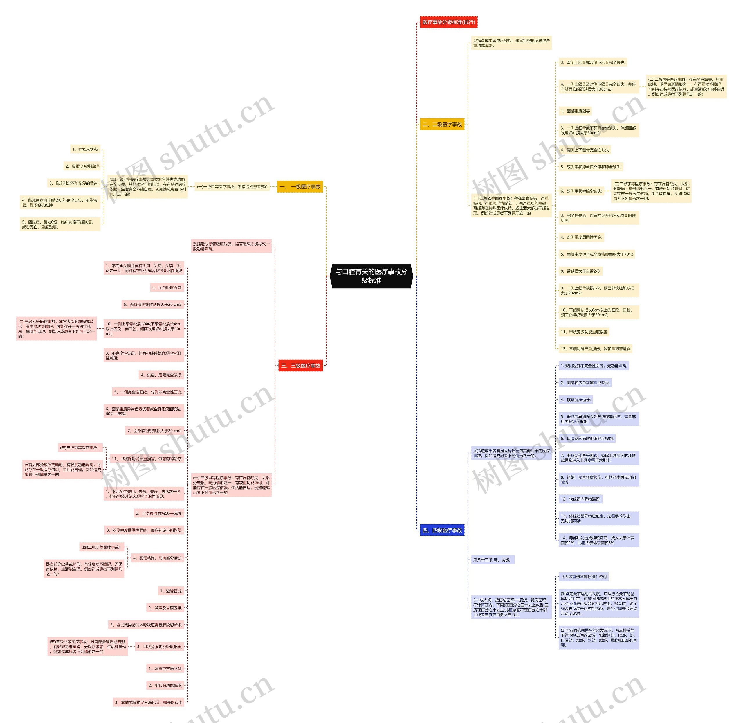 与口腔有关的医疗事故分级标准思维导图