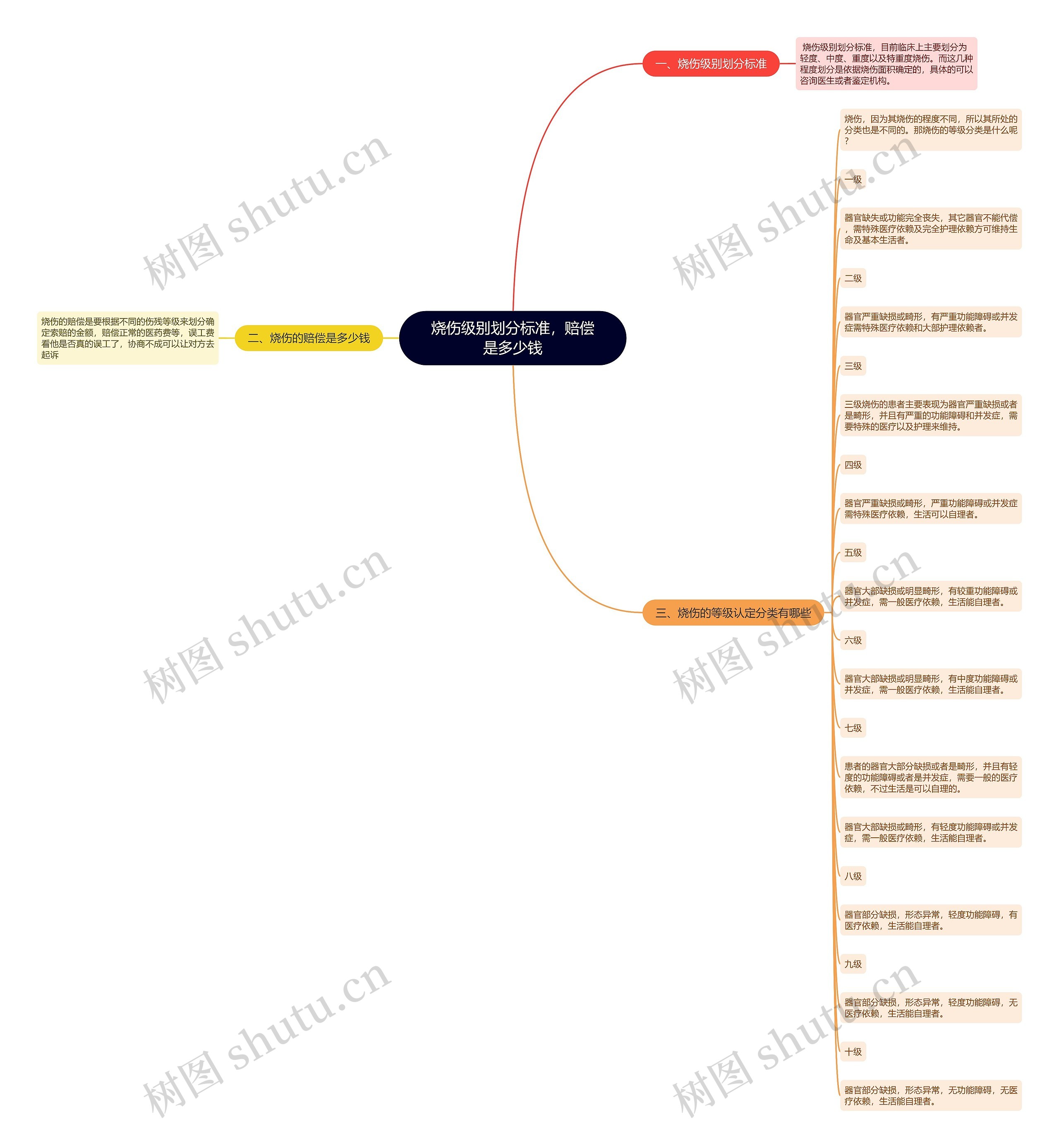 烧伤级别划分标准，赔偿是多少钱思维导图