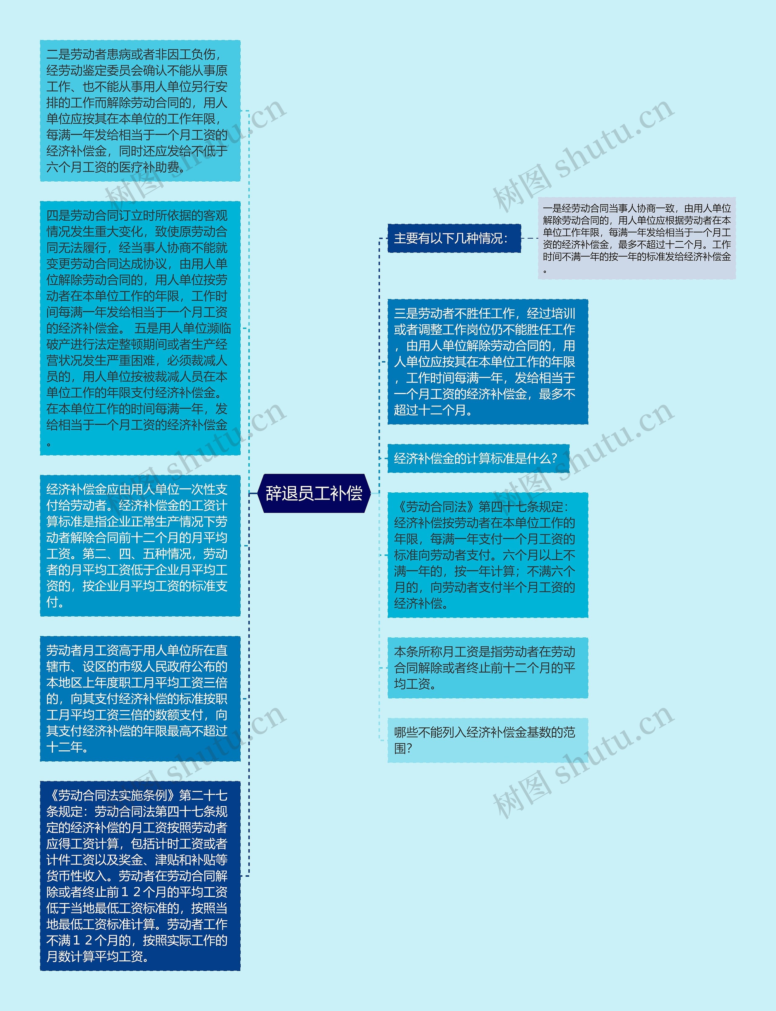 辞退员工补偿思维导图