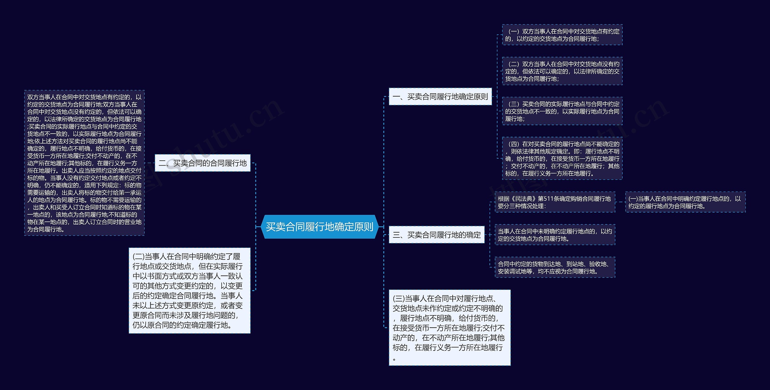 买卖合同履行地确定原则思维导图