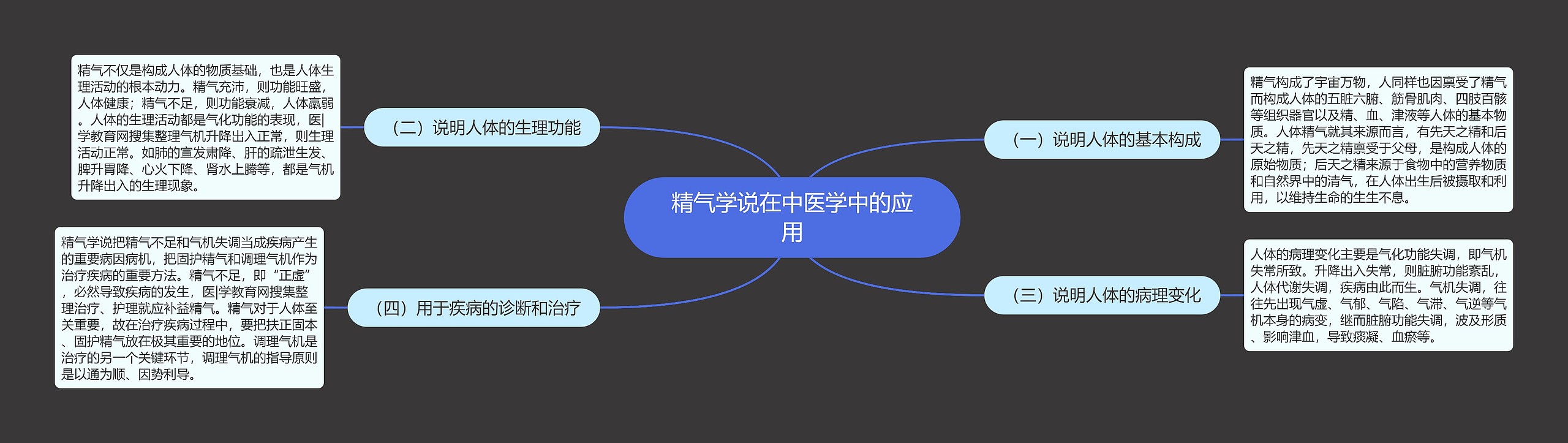 精气学说在中医学中的应用思维导图